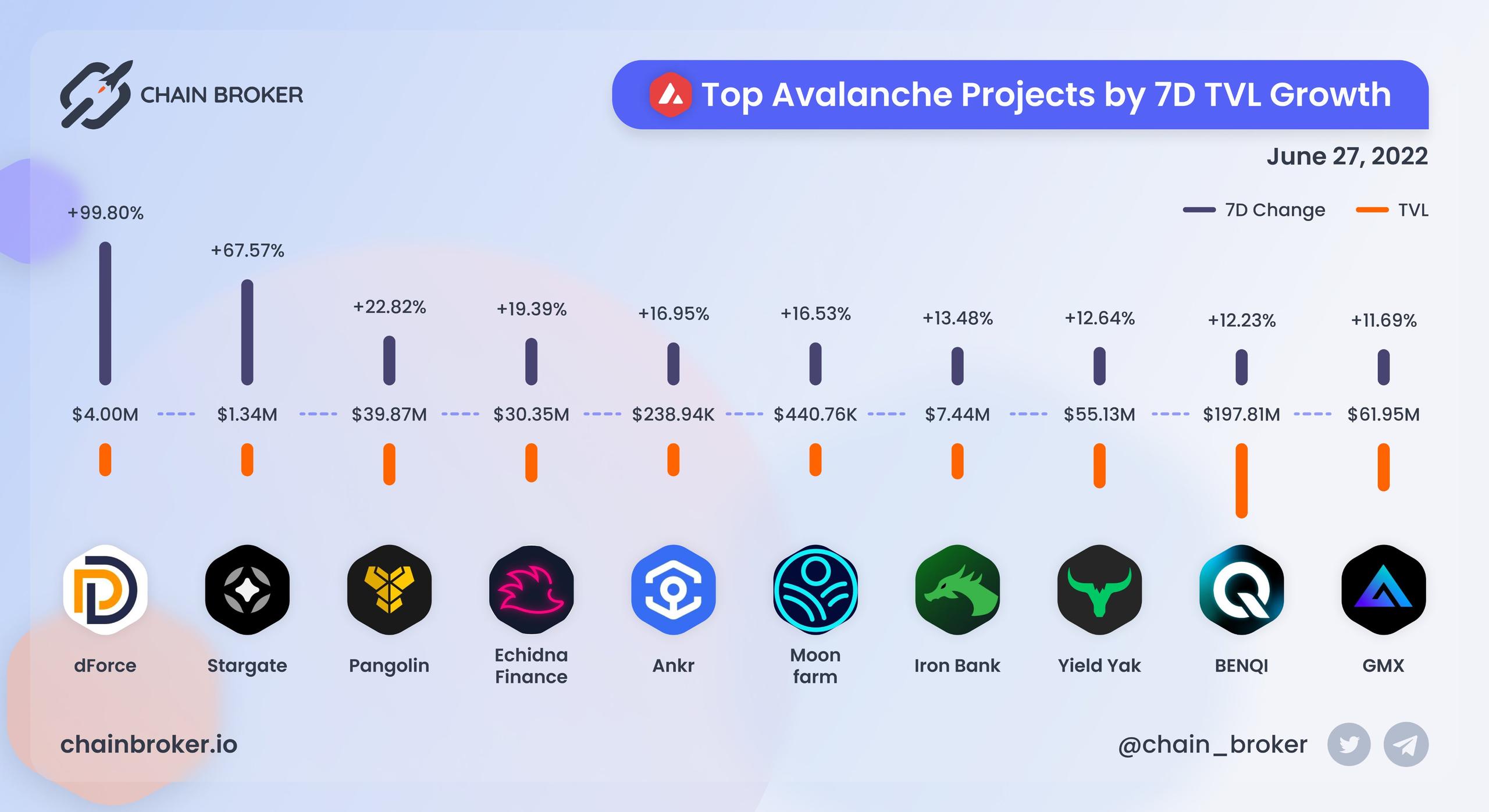 Top Avalanche projects ranged by 7D TVL growth Top Avalanche projects ranged by 7D TVL growth