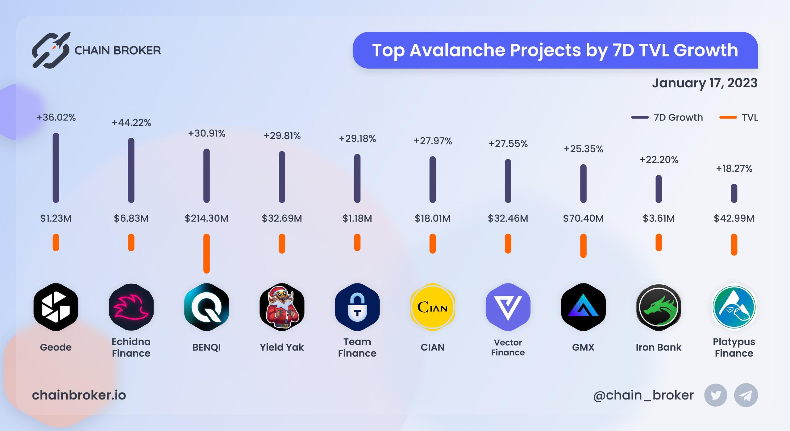 Top Avalanche projects ranged by 7D TVL growth Top Avalanche projects ranged by 7D TVL growth