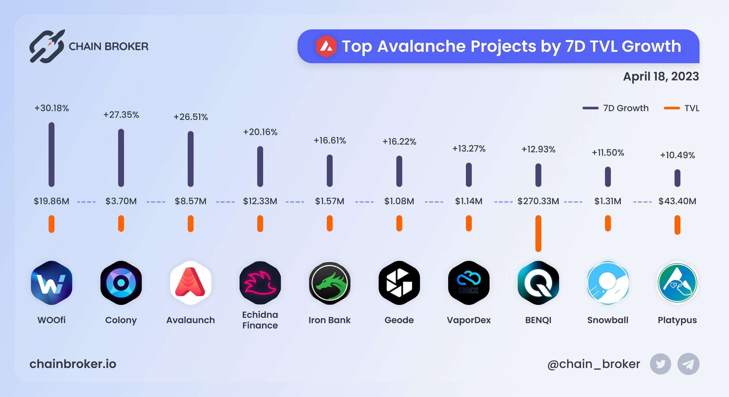 Top Avalanche projects ranged by 7D TVL growth Top Avalanche projects ranged by 7D TVL growth