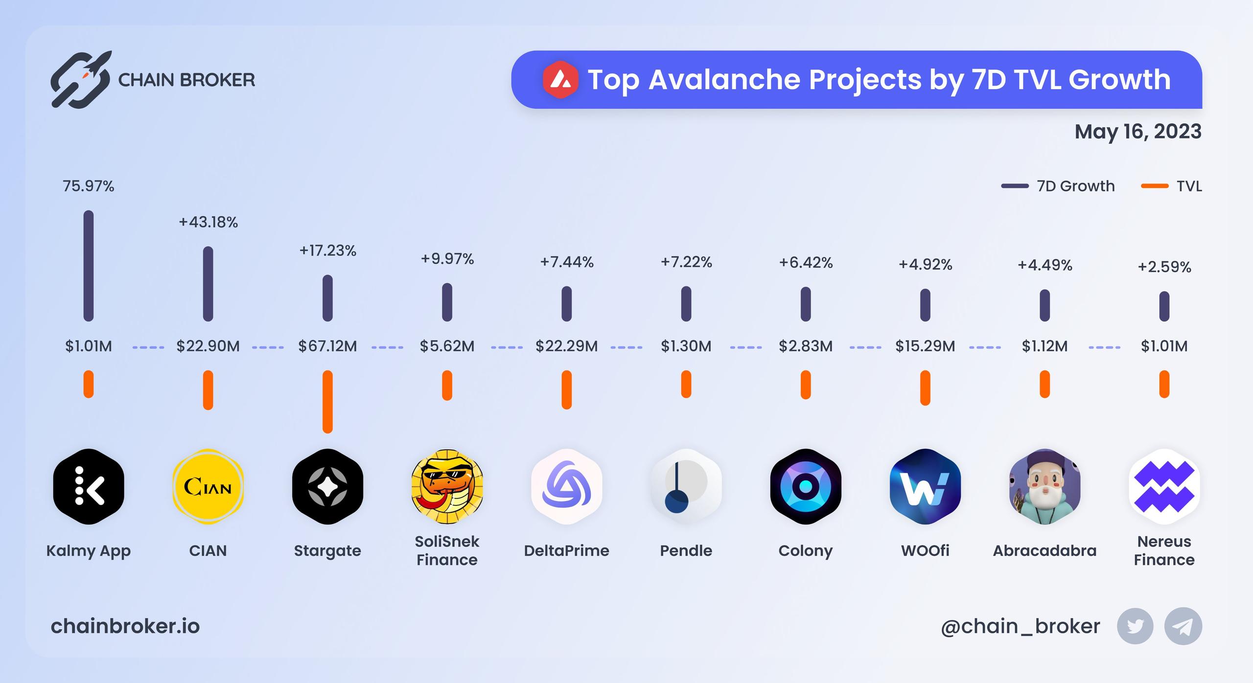 Top Avalanche projects ranged by 7D TVL growth Top Avalanche projects ranged by 7D TVL growth