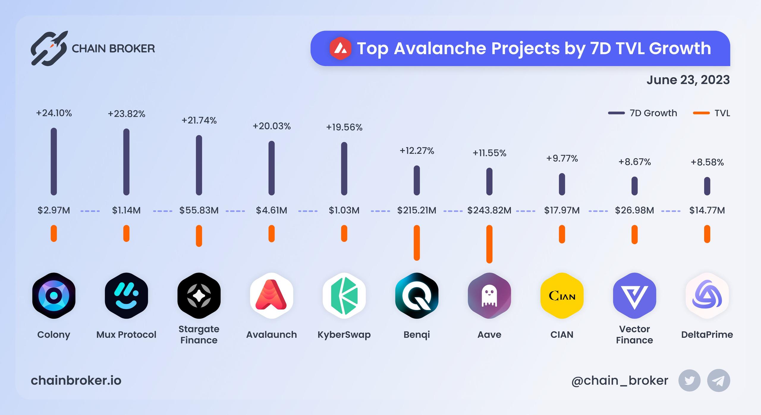 Top Avalanche projects ranged by 7D TVL growth Top Avalanche projects ranged by 7D TVL growth
