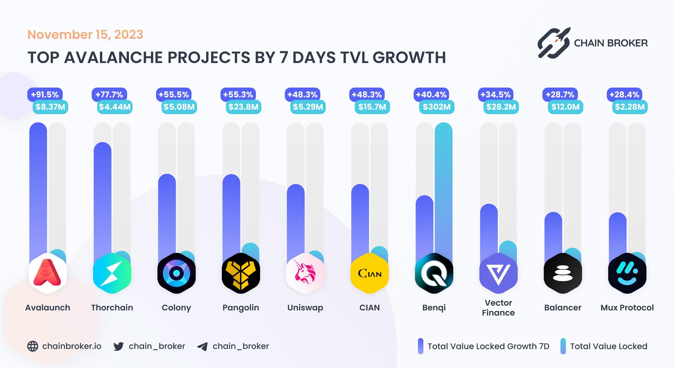 Top Avalanche projects ranged by 7D TVL growth Top Avalanche projects ranged by 7D TVL growth