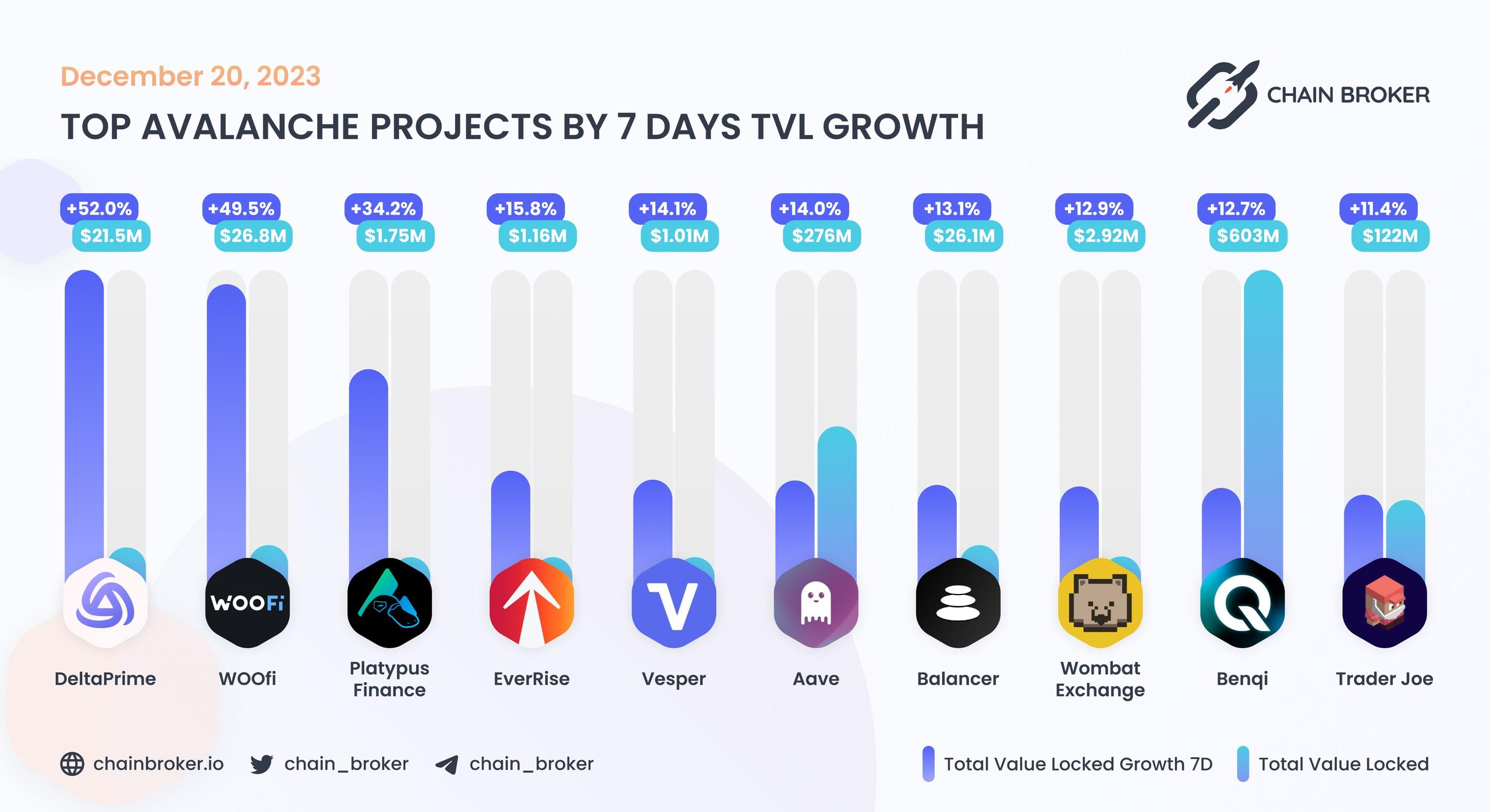 Top Avalanche projects ranged by 7D TVL growth Top Avalanche projects ranged by 7D TVL growth