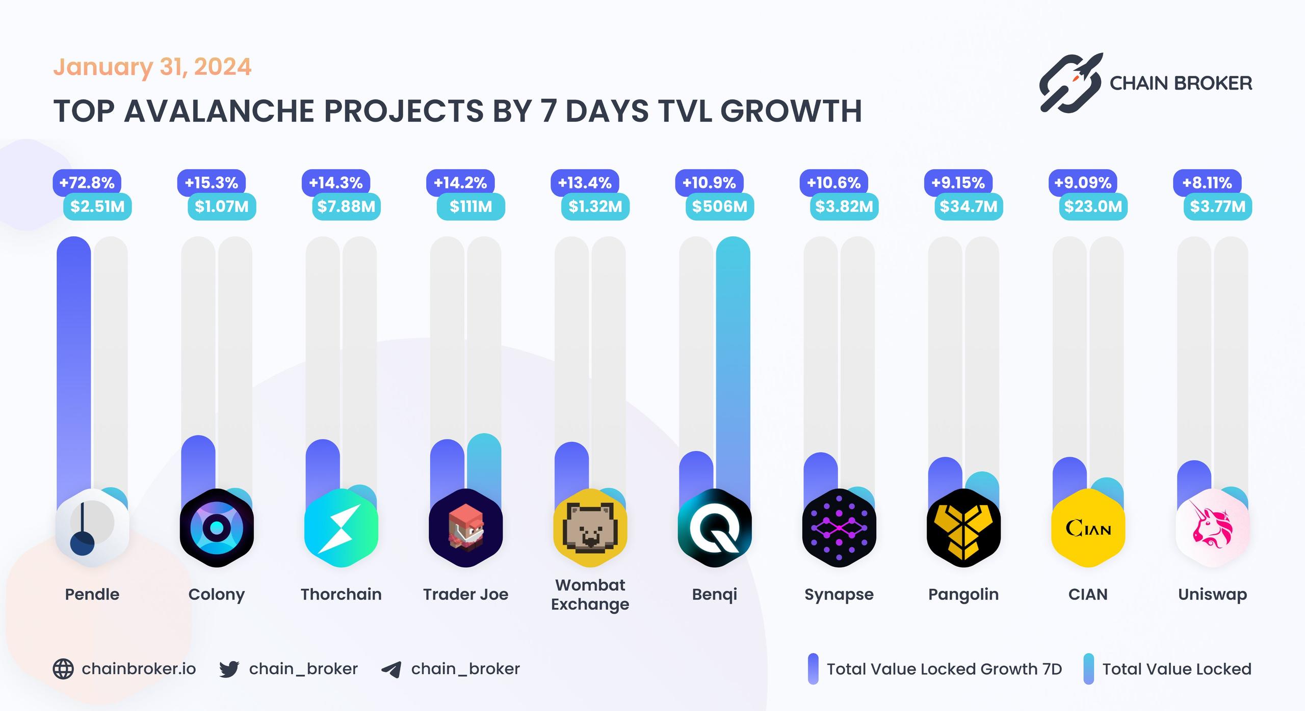 Top Avalanche projects ranged by 7D TVL growth Top Avalanche projects ranged by 7D TVL growth