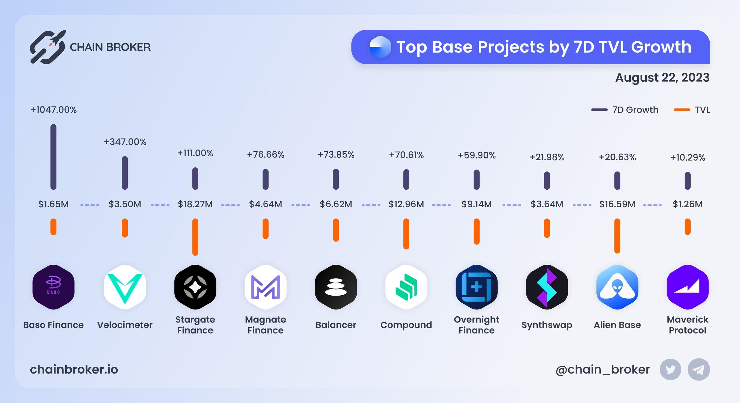 Top Base Projects by 7D TVL Growth Top Base Projects by 7D TVL Growth