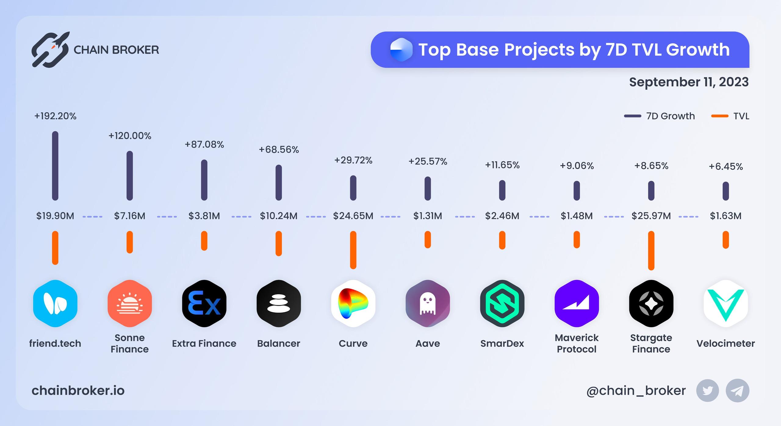 Top Base Projects by 7D TVL Growth Top Base Projects by 7D TVL Growth