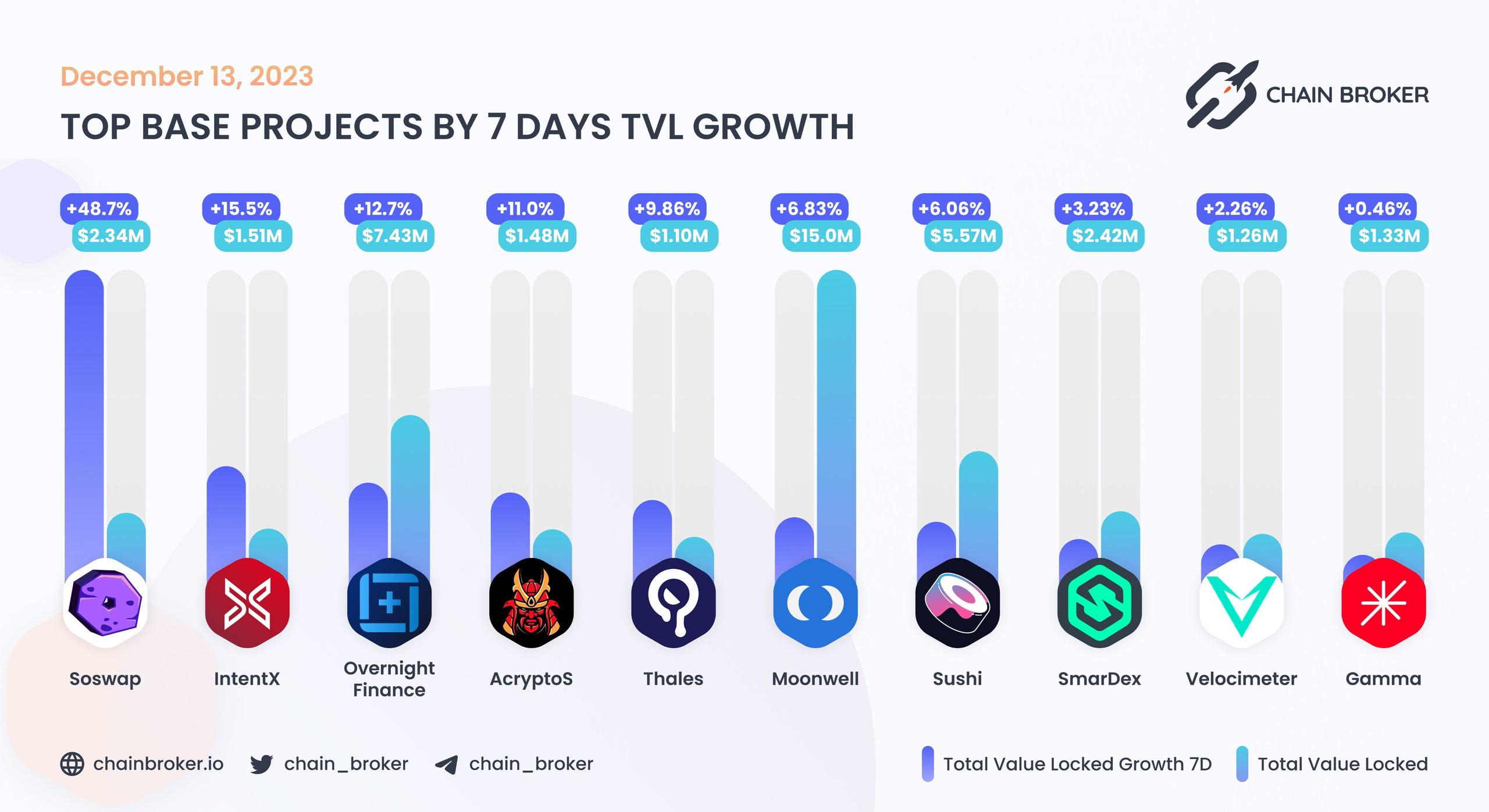 Top Base Projects by 7D TVL Growth Top Base Projects by 7D TVL Growth