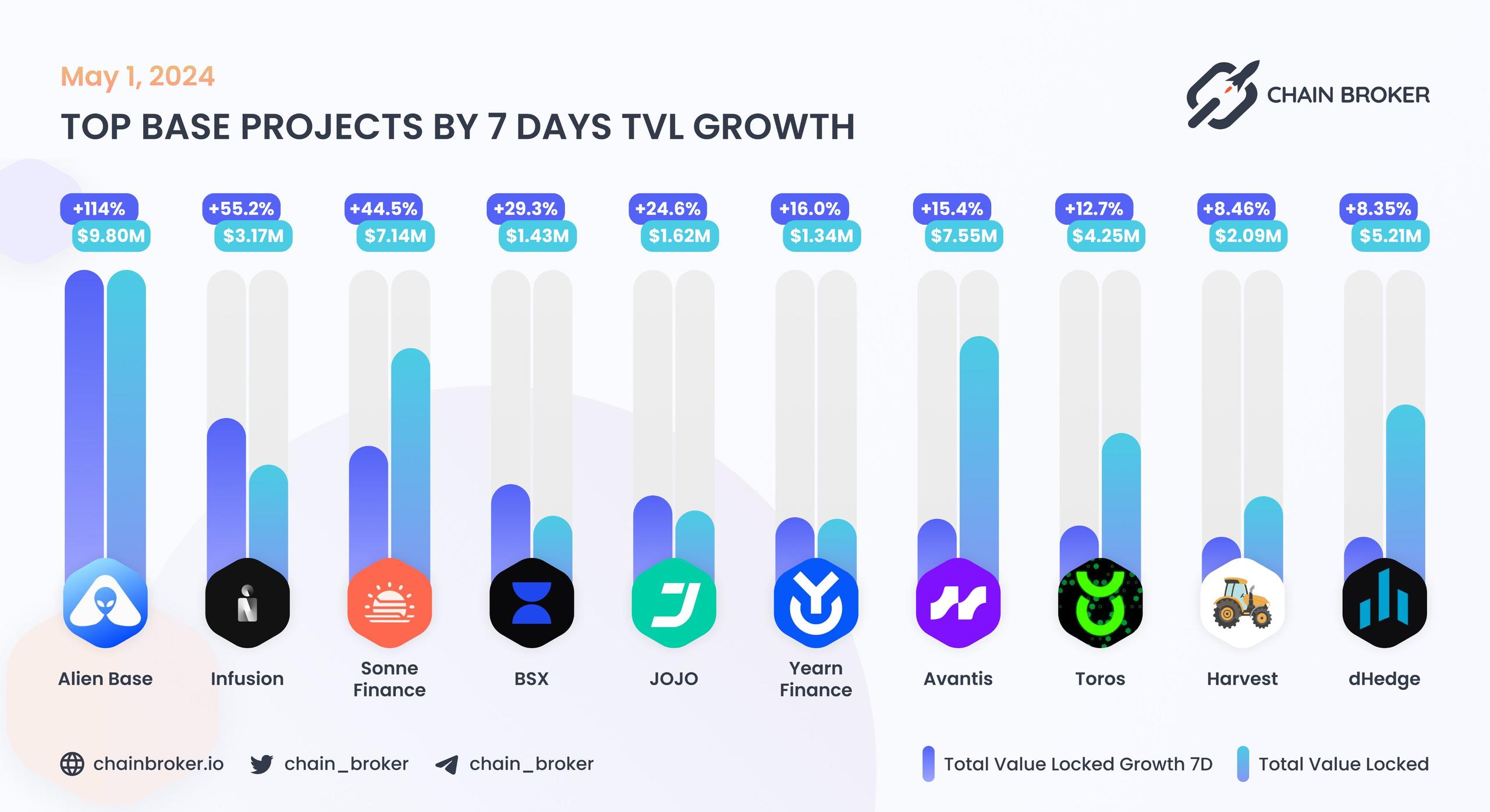 Top Base Projects by 7D TVL Growth Top Base Projects by 7D TVL Growth