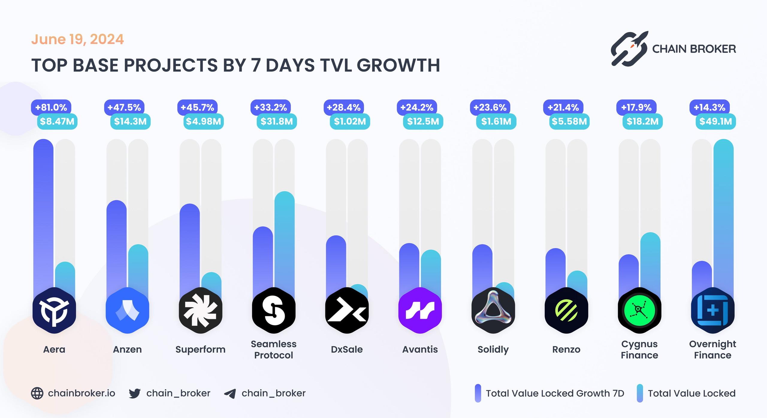 Top Base Projects by 7D TVL Growth Top Base Projects by 7D TVL Growth