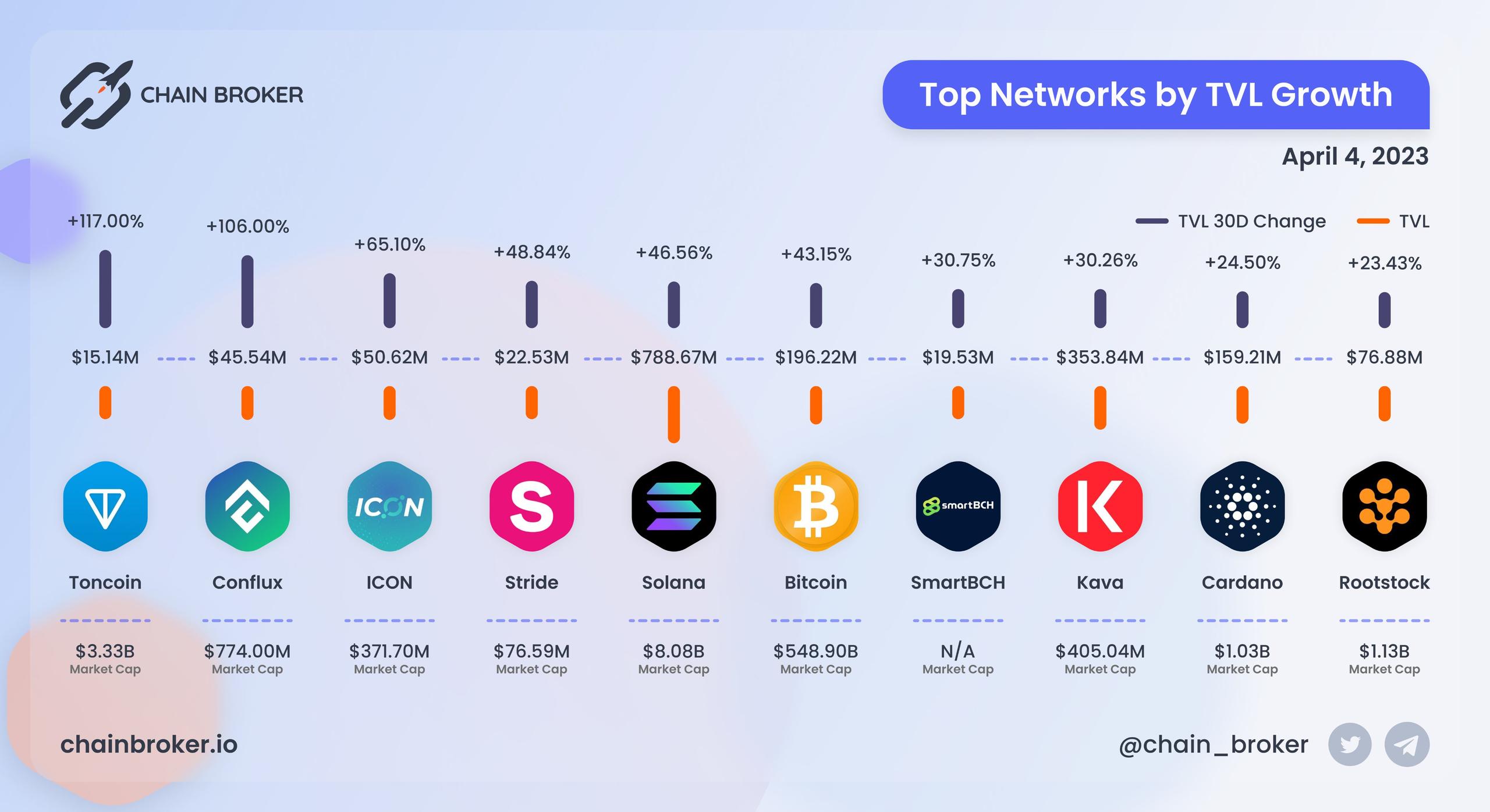 Top Networks by TVL growth