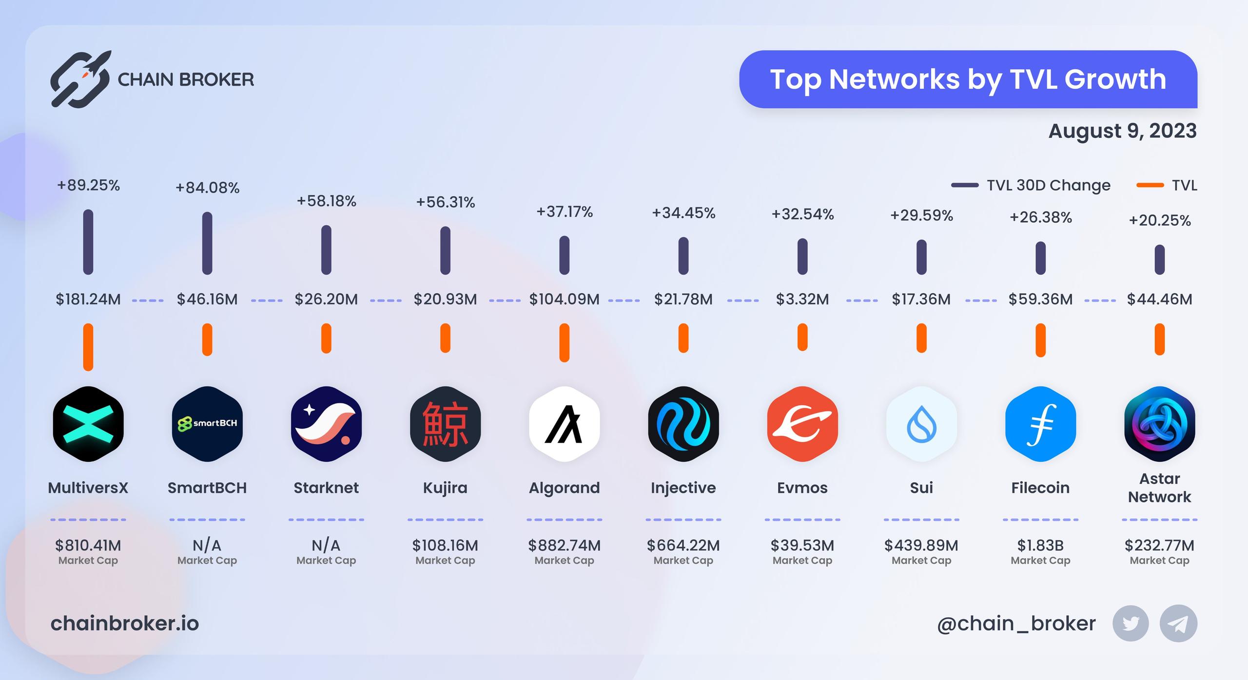 Top Networks by TVL growth Top Networks by TVL growth