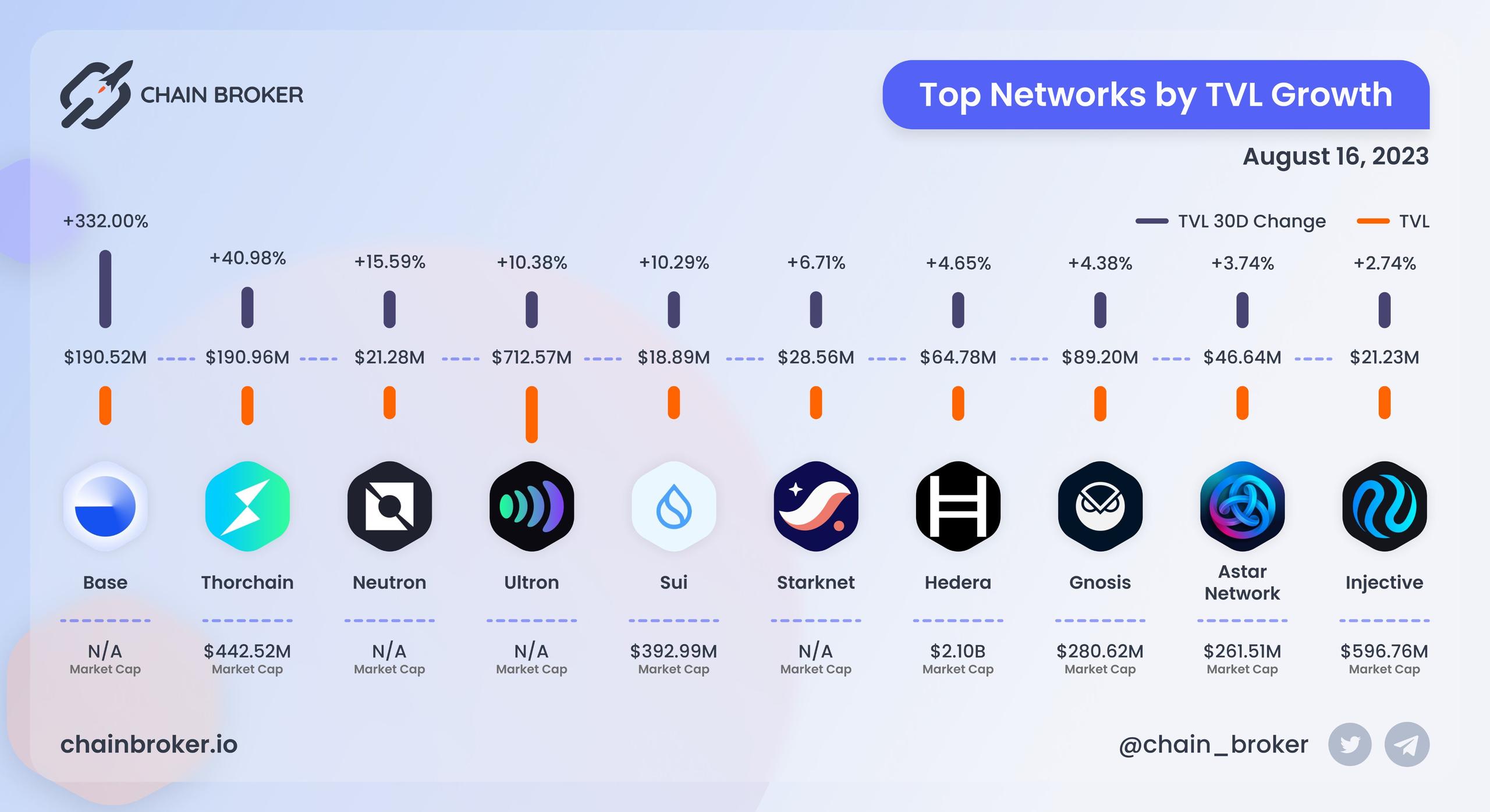 Top Networks by TVL growth Top Networks by TVL growth