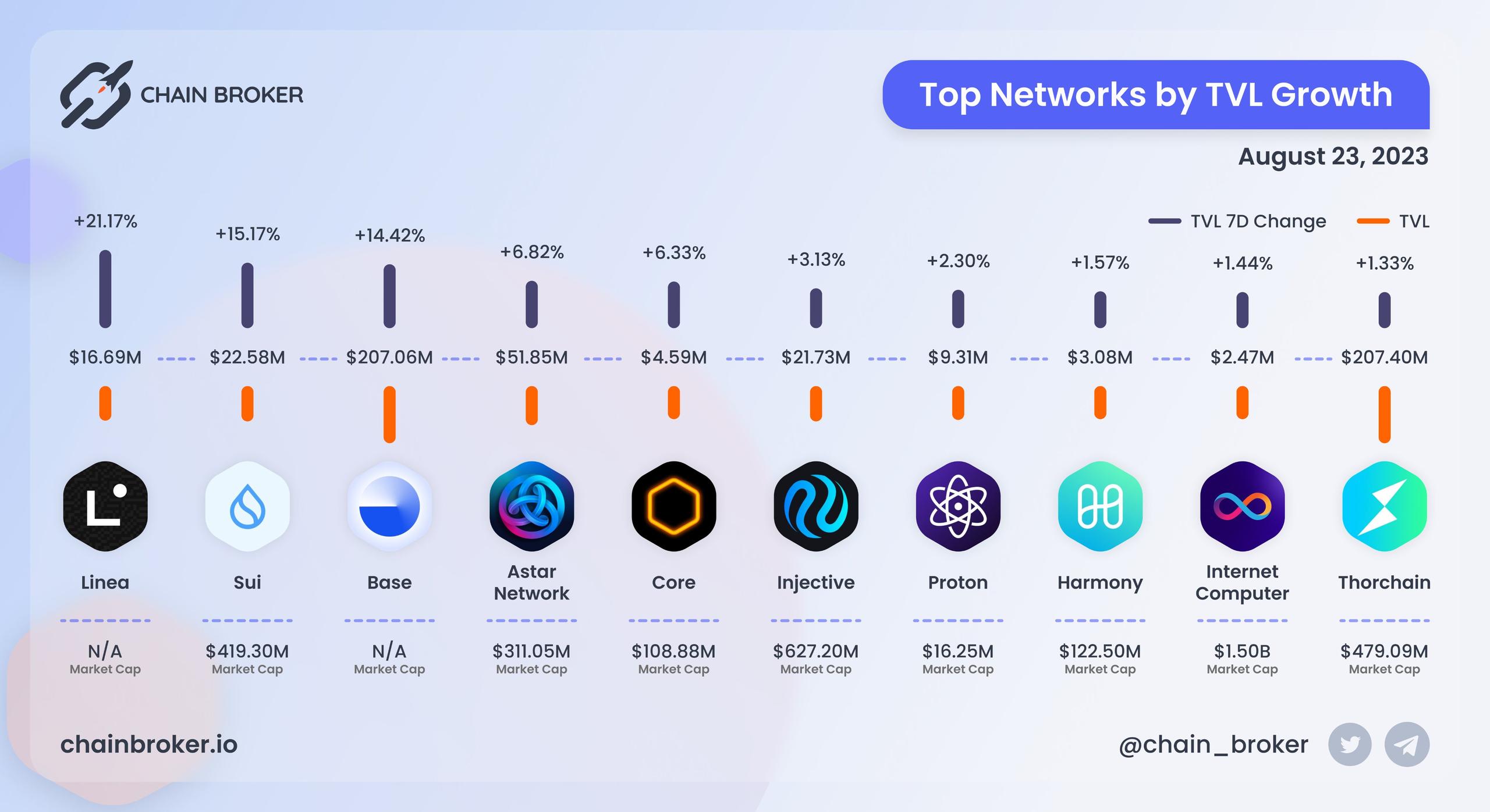 Top Networks by TVL growth Top Networks by TVL growth