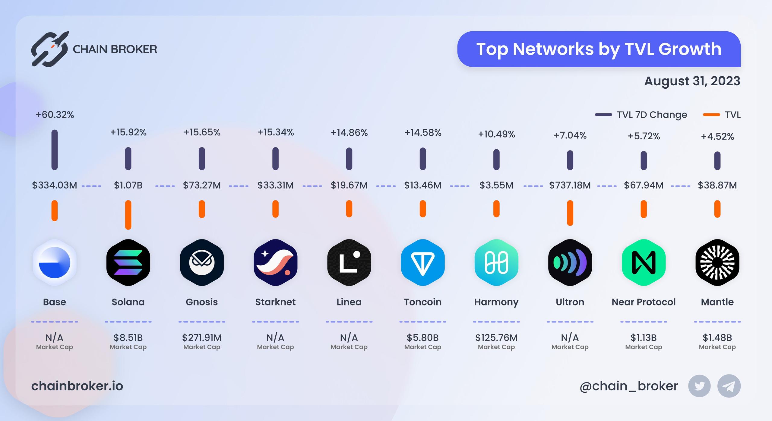 Top Networks by TVL growth Top Networks by TVL growth