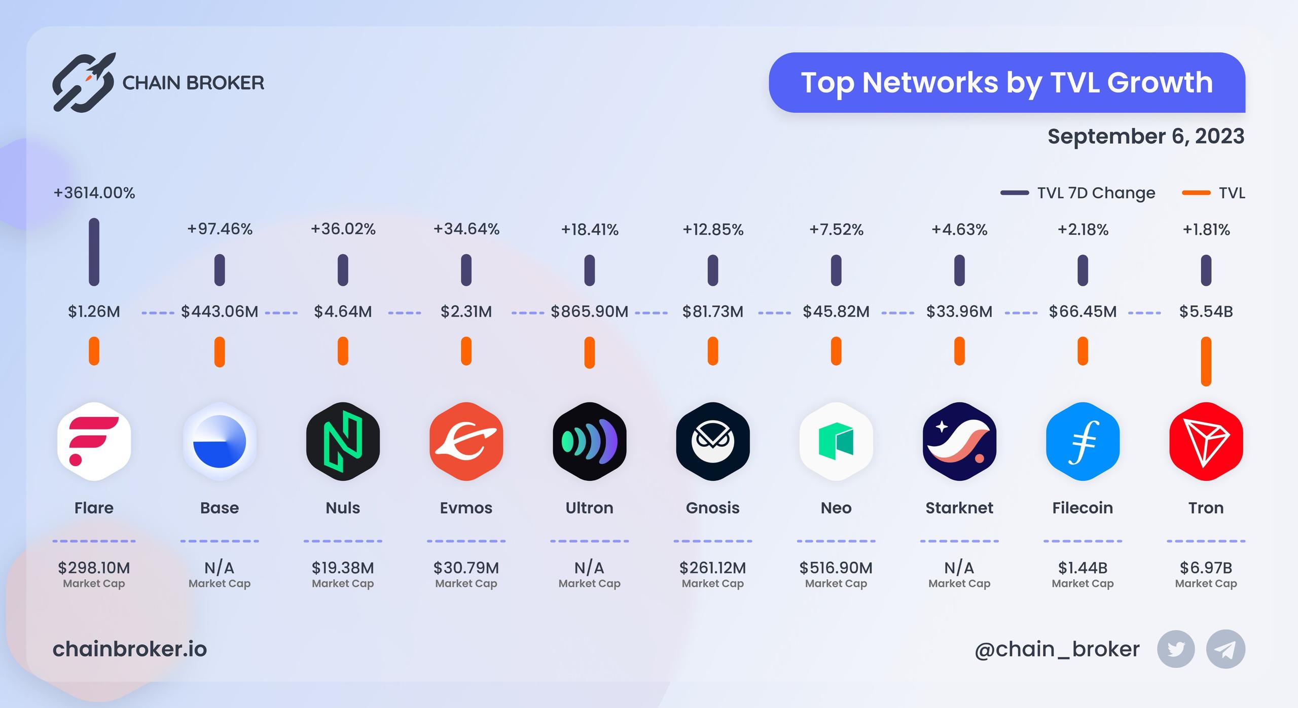 Top Networks by TVL growth Top Networks by TVL growth