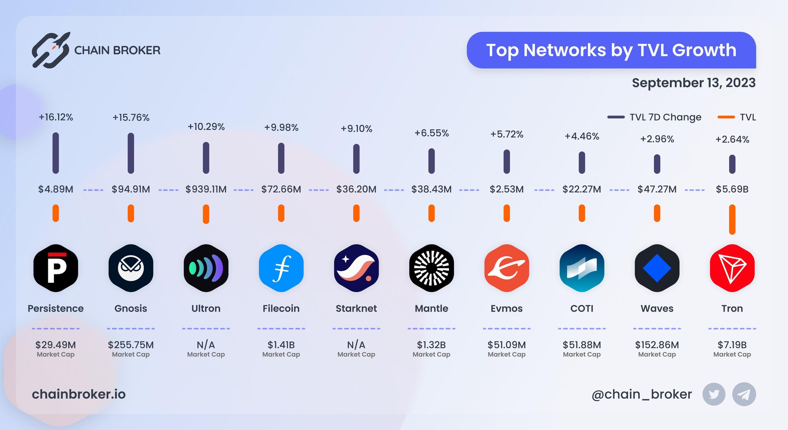 Top Networks by TVL growth Top Networks by TVL growth