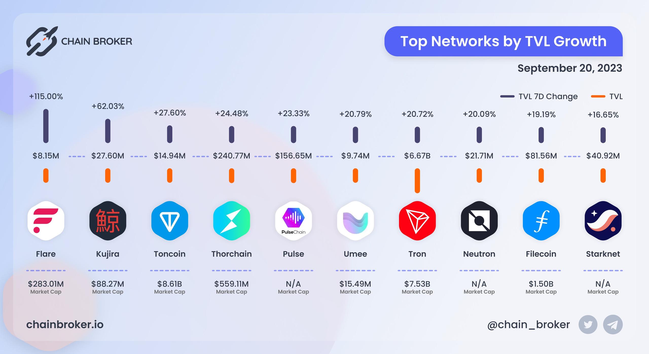 Top Networks by TVL growth Top Networks by TVL growth