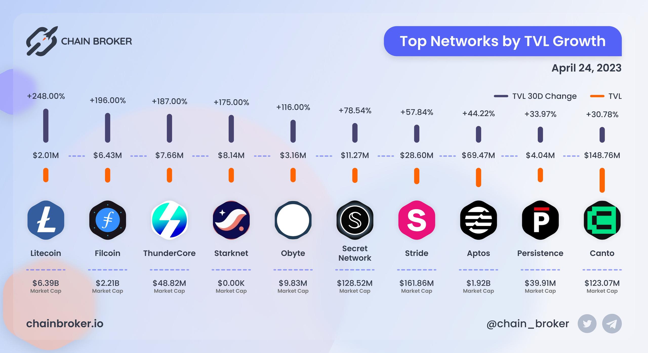 Top Networks by TVL growth Top Networks by TVL growth