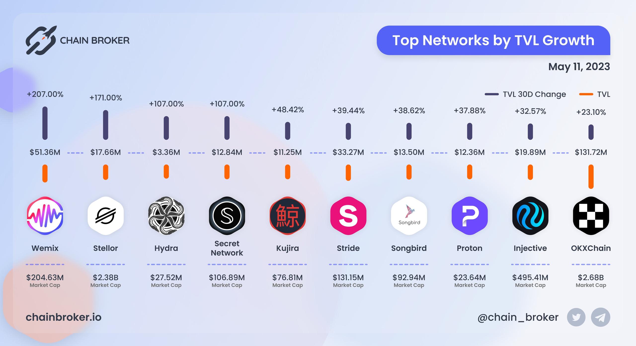 Top Networks by TVL growth Top Networks by TVL growth