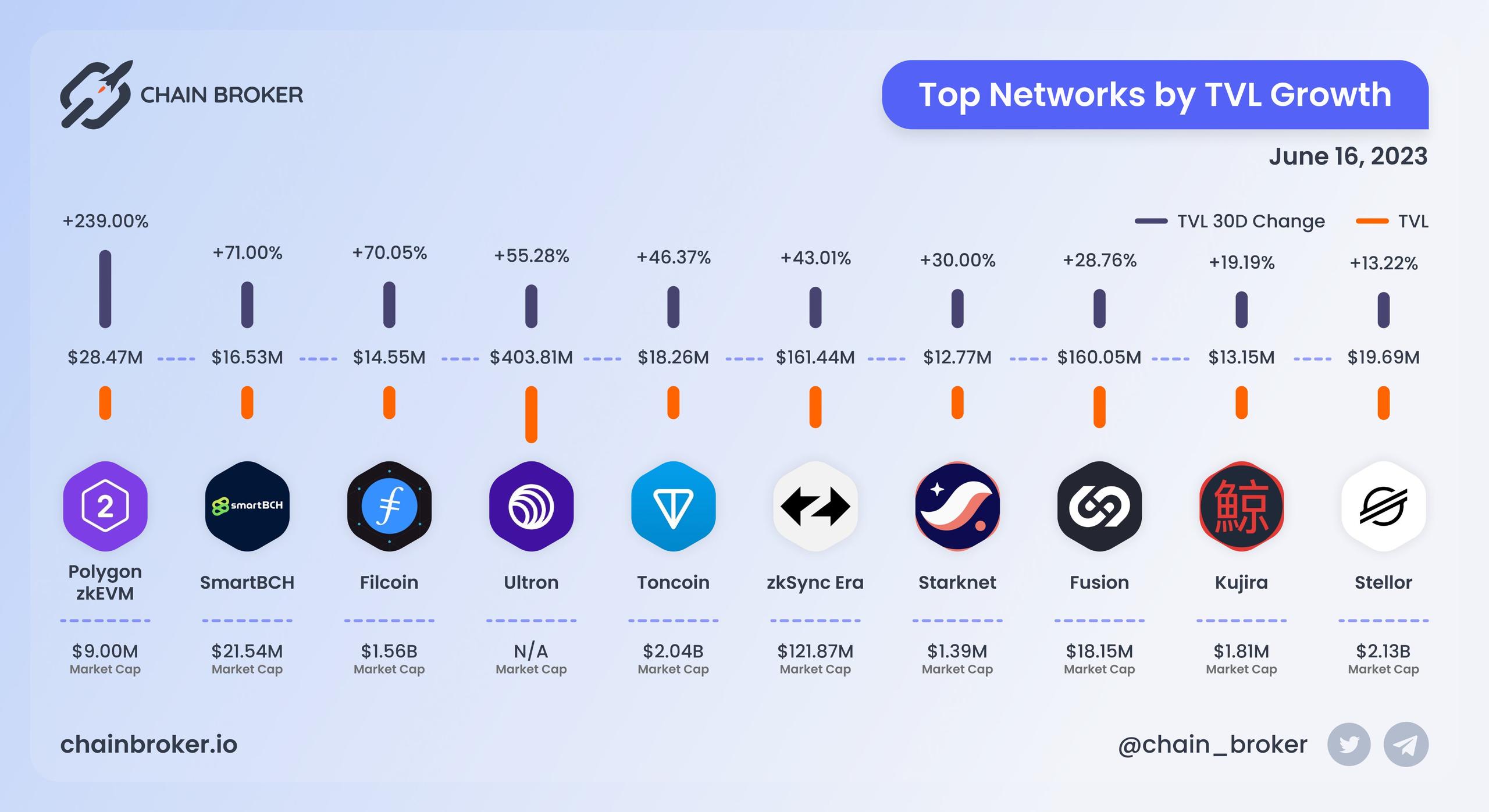 Top Networks by TVL growth Top Networks by TVL growth