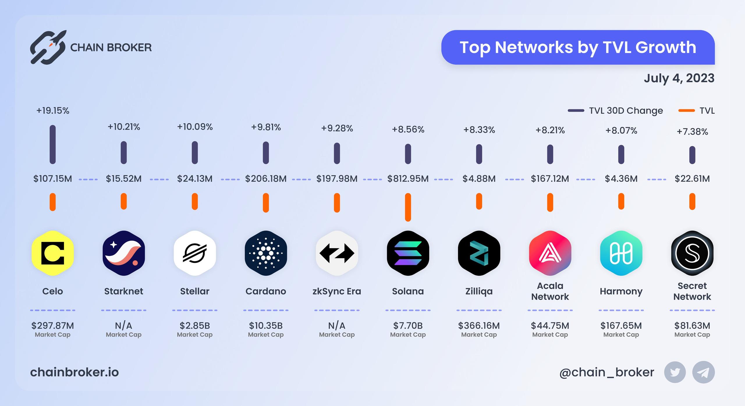 Top Networks by TVL growth Top Networks by TVL growth