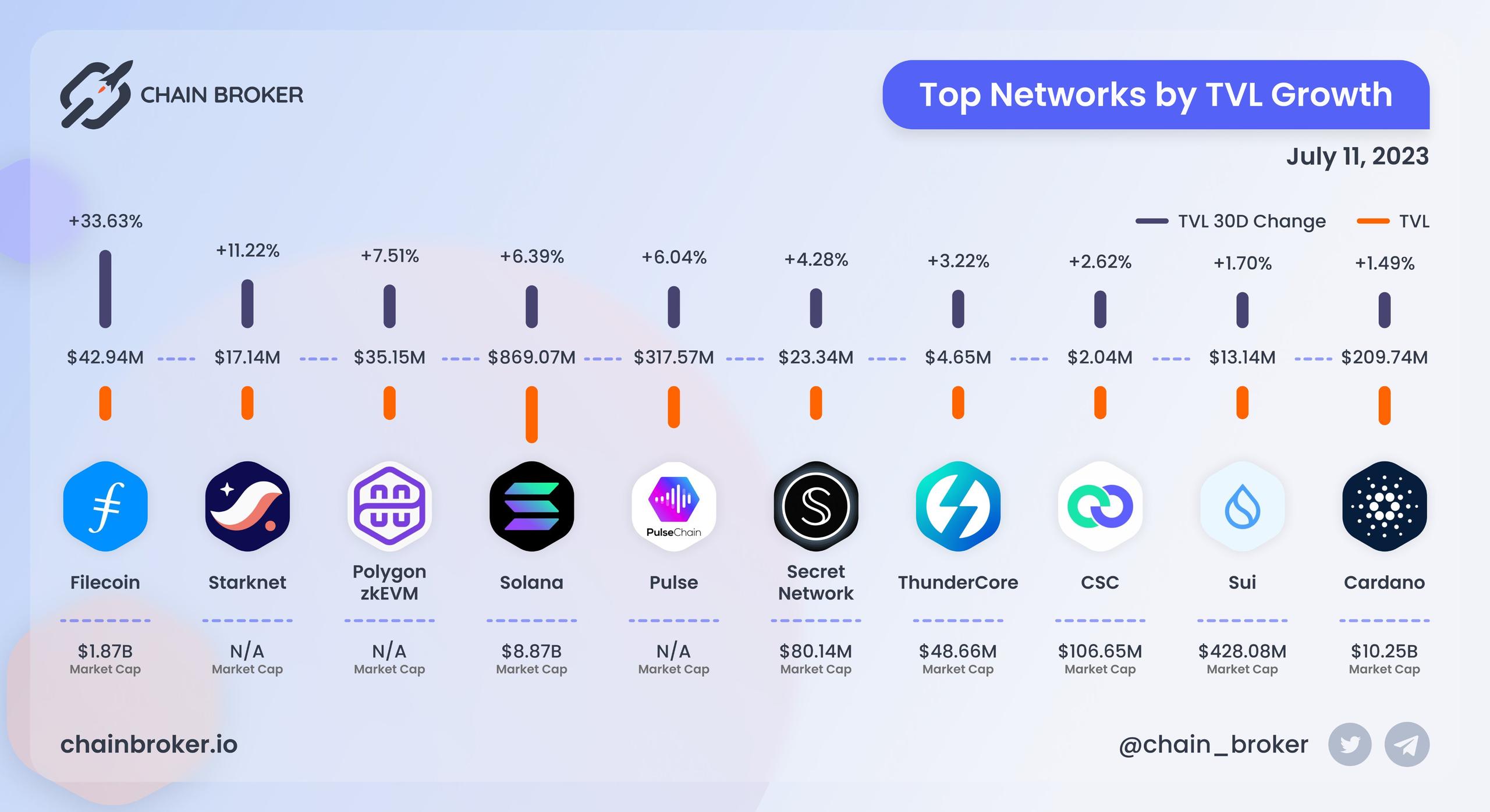 Top Networks by TVL growth Top Networks by TVL growth