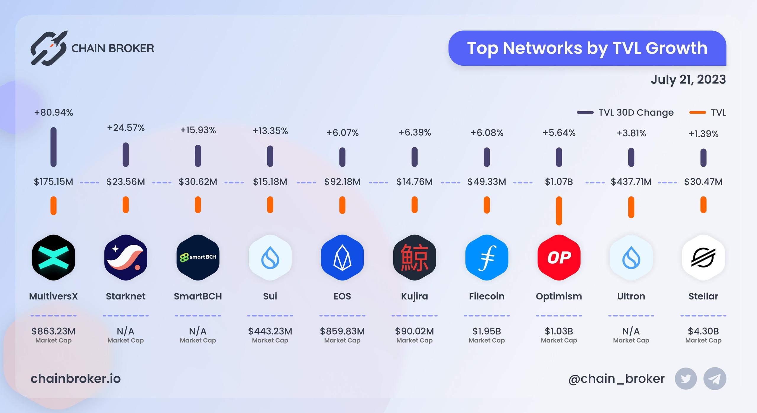 Top Networks by TVL growth Top Networks by TVL growth