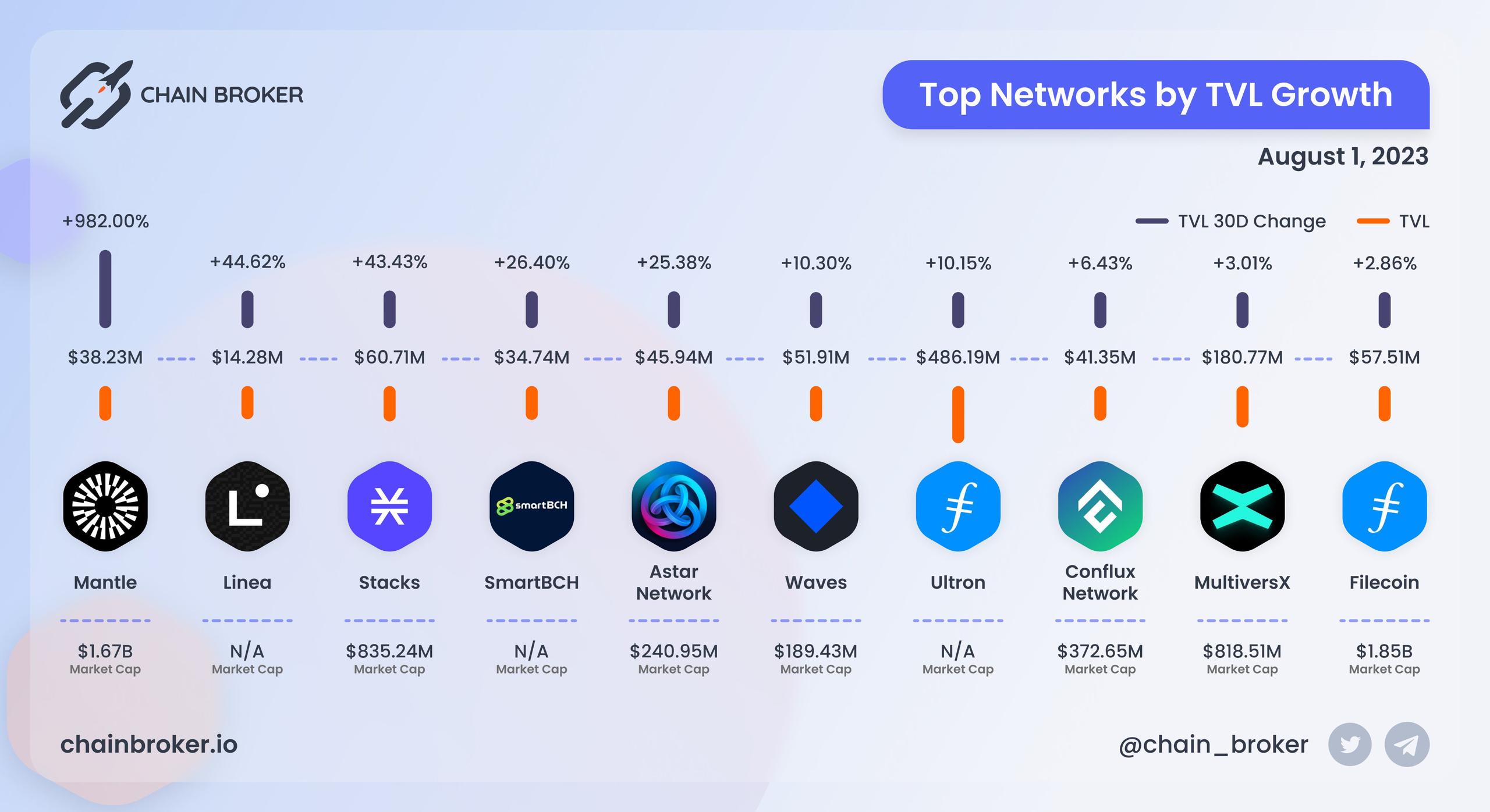 Top Networks by TVL growth Top Networks by TVL growth