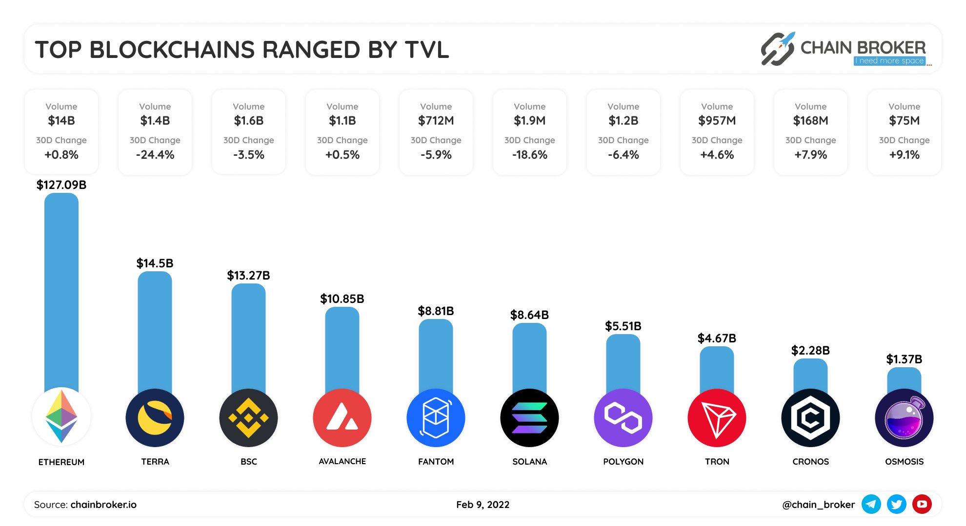 Top blockchains ranged by TVL
