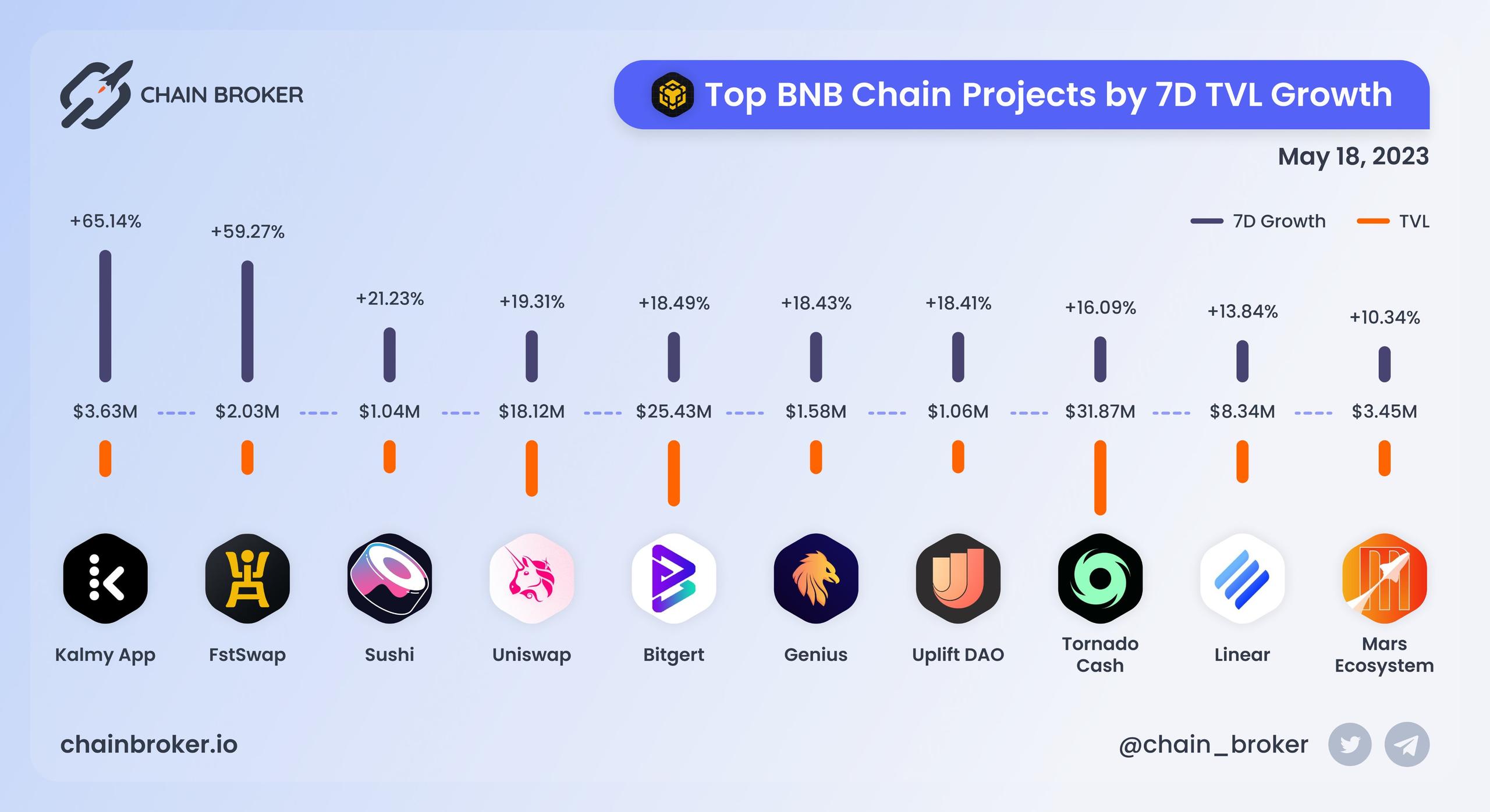 Top BNB Chain projects ranged by 7D TVL growth Top BNB Chain projects ranged by 7D TVL growth