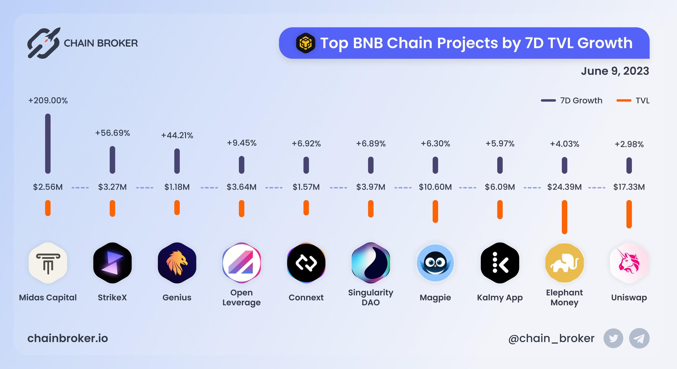 Top BNB Chain projects ranged by 7D TVL growth Top BNB Chain projects ranged by 7D TVL growth