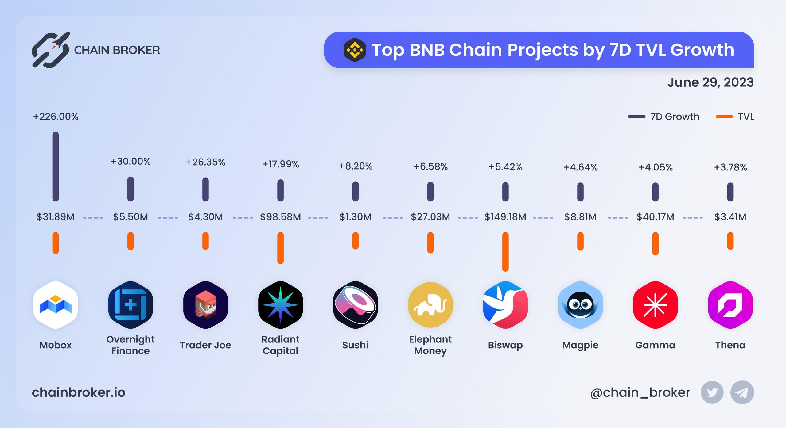 Top BNB Chain projects ranged by 7D TVL growth Top BNB Chain projects ranged by 7D TVL growth