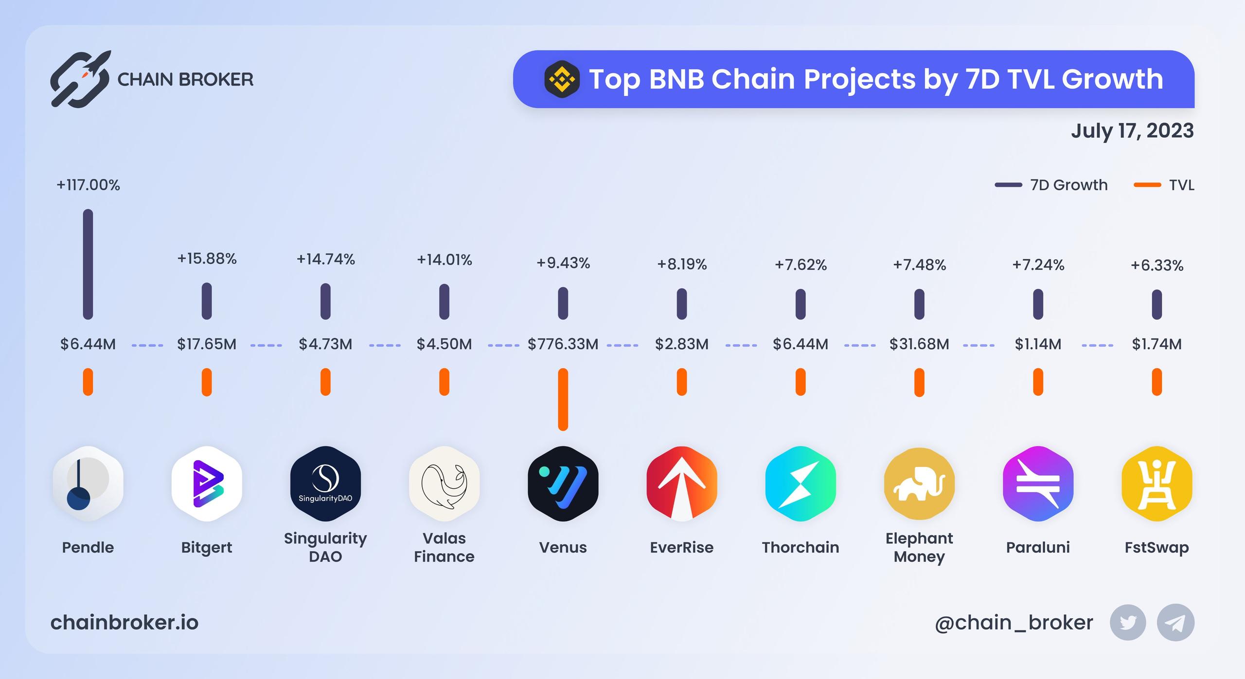 Top BNB Chain projects ranged by 7D TVL growth Top BNB Chain projects ranged by 7D TVL growth