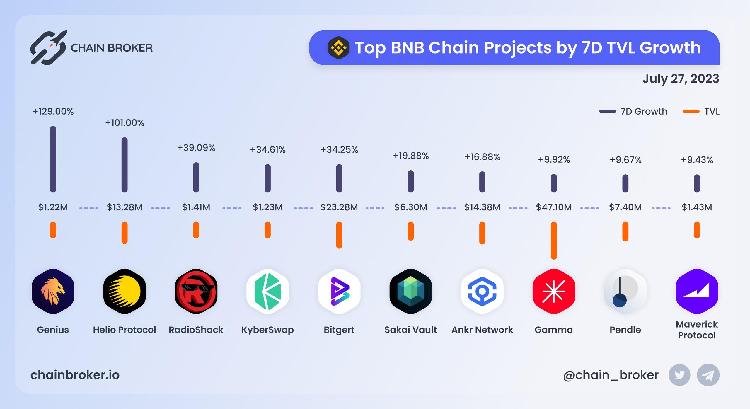 Top BNB Chain projects ranged by 7D TVL growth Top BNB Chain projects ranged by 7D TVL growth