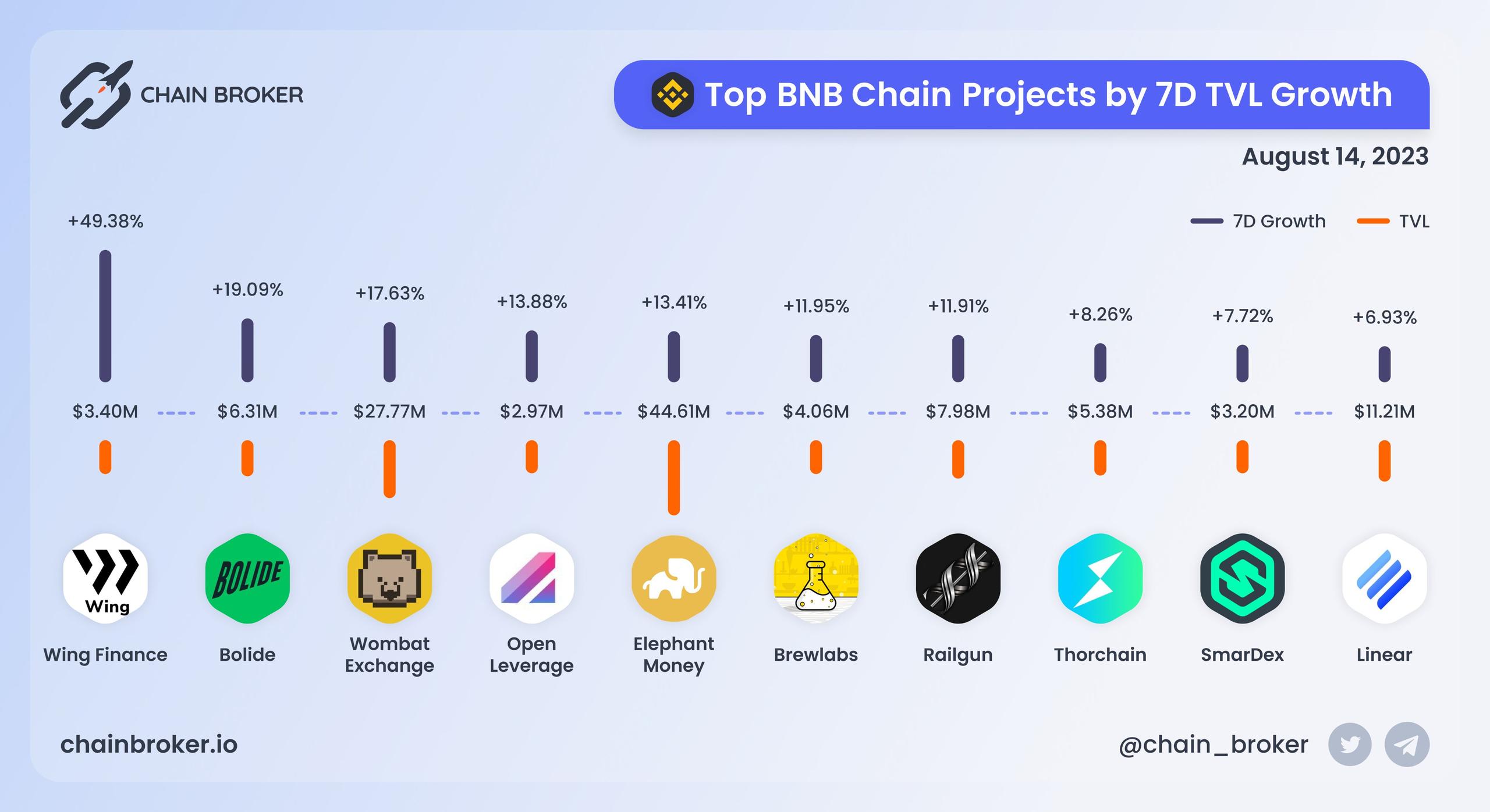 Top BNB Chain projects ranged by 7D TVL growth Top BNB Chain projects ranged by 7D TVL growth
