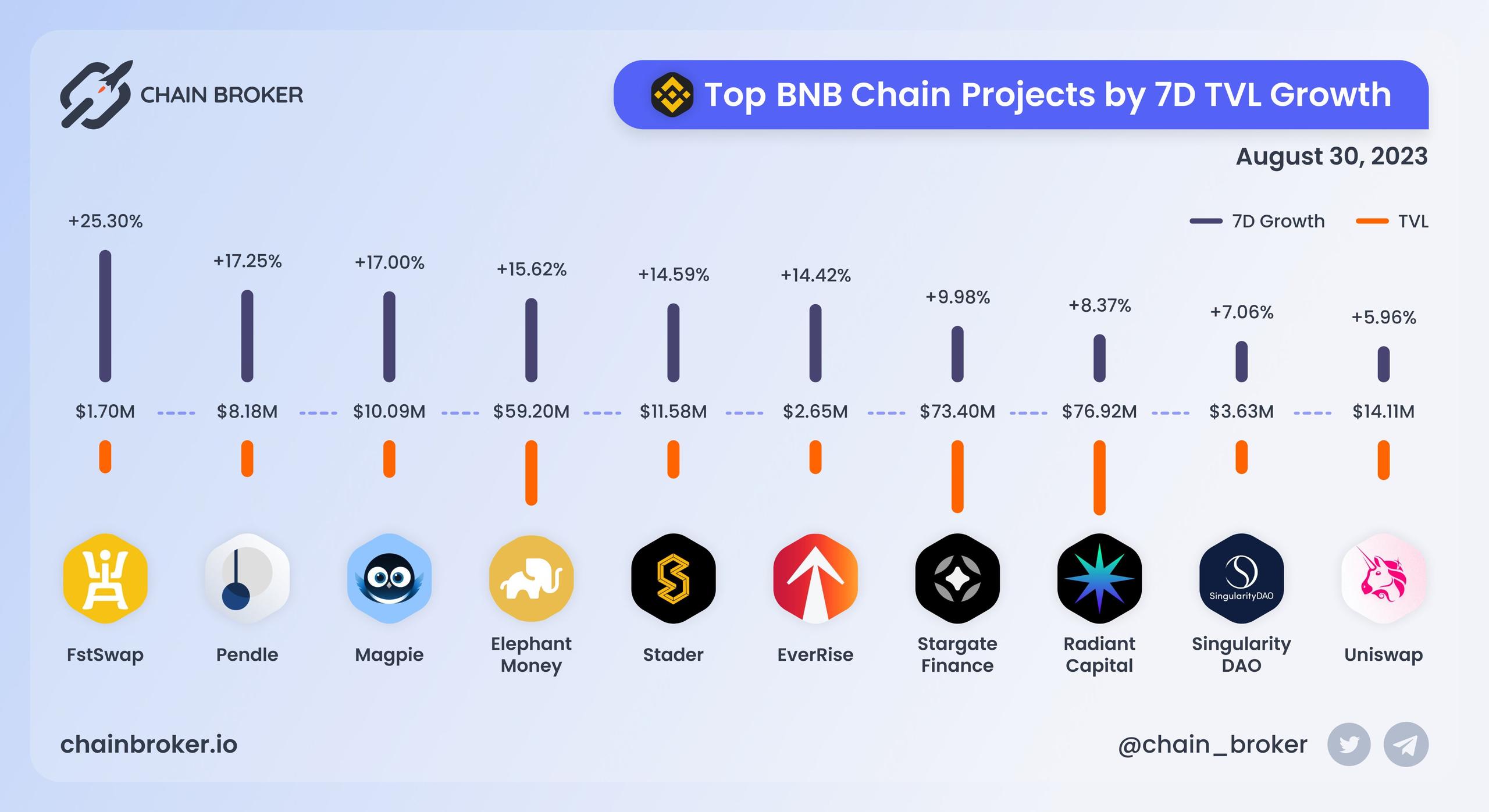 Top BNB Chain projects ranged by 7D TVL growth Top BNB Chain projects ranged by 7D TVL growth