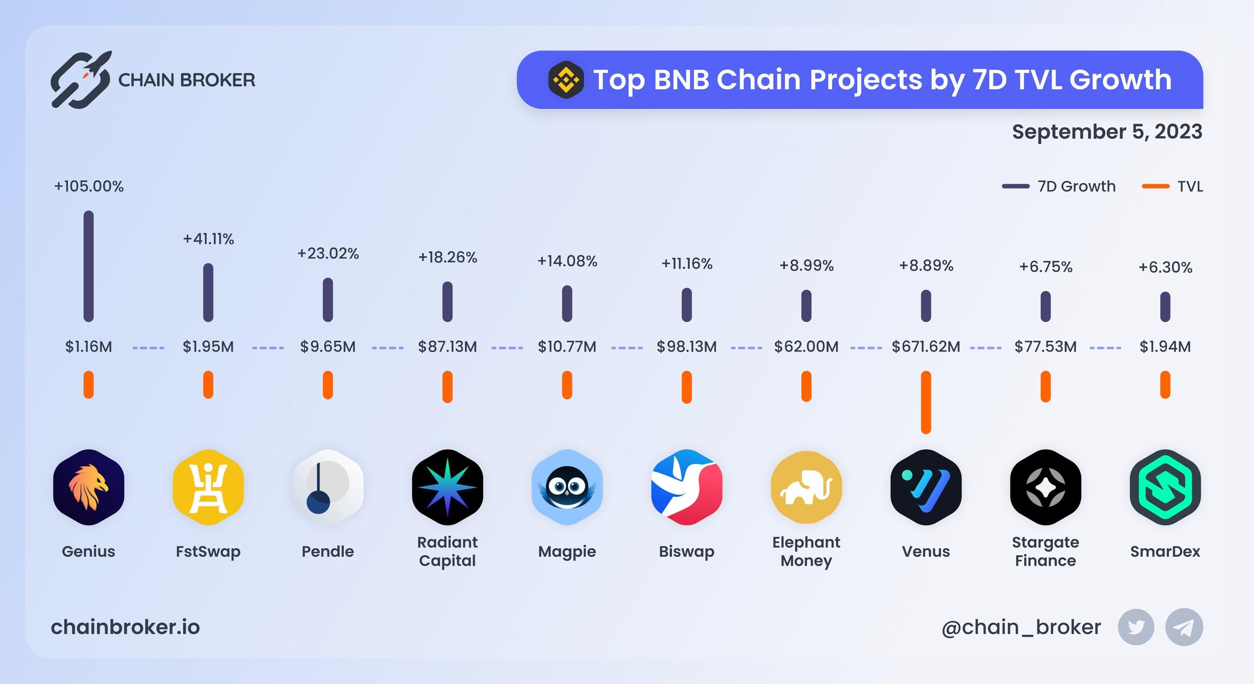 Top BNB Chain projects ranged by 7D TVL growth Top BNB Chain projects ranged by 7D TVL growth