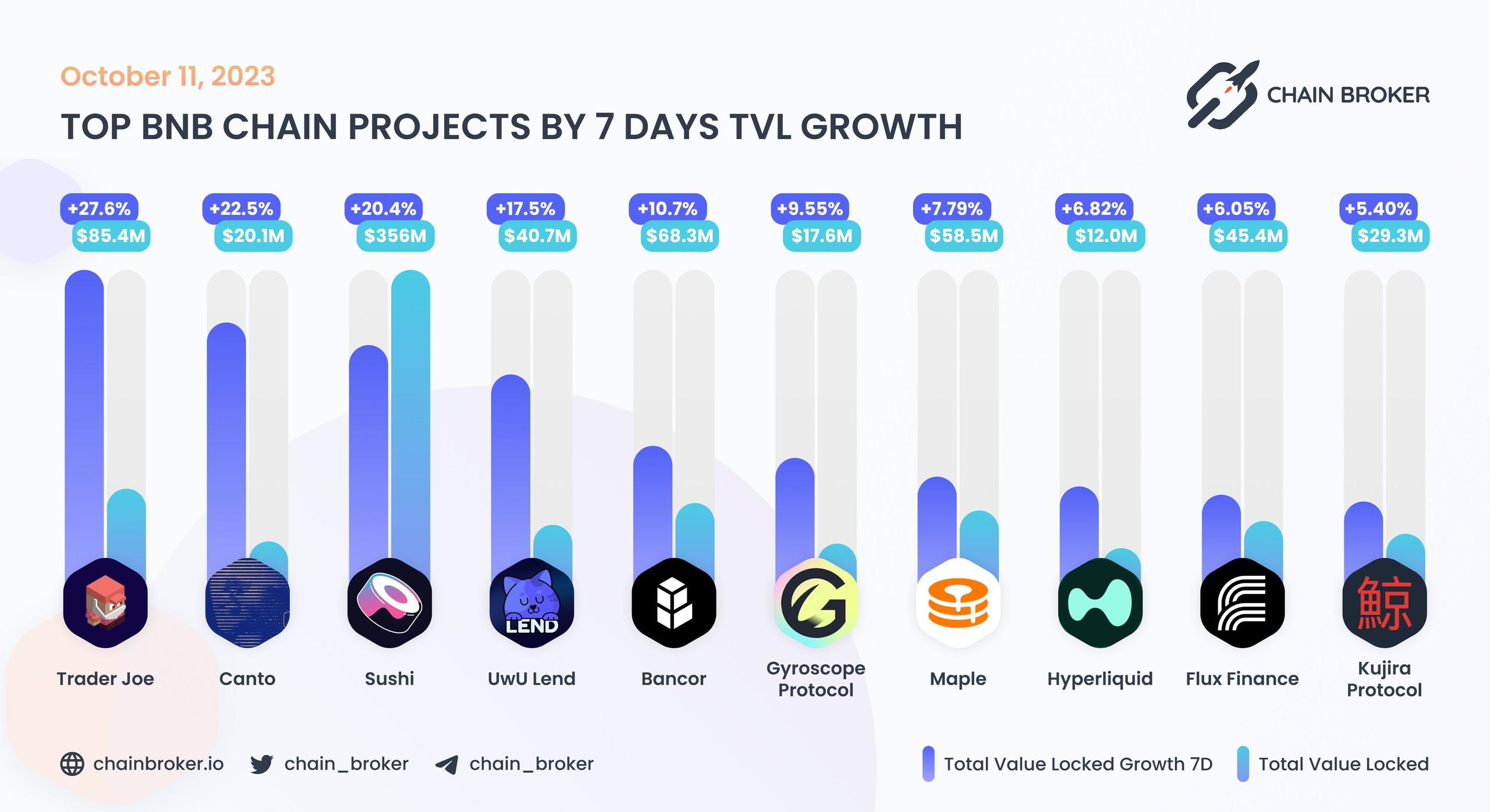 Top BNB Chain projects ranged by 7D TVL growth