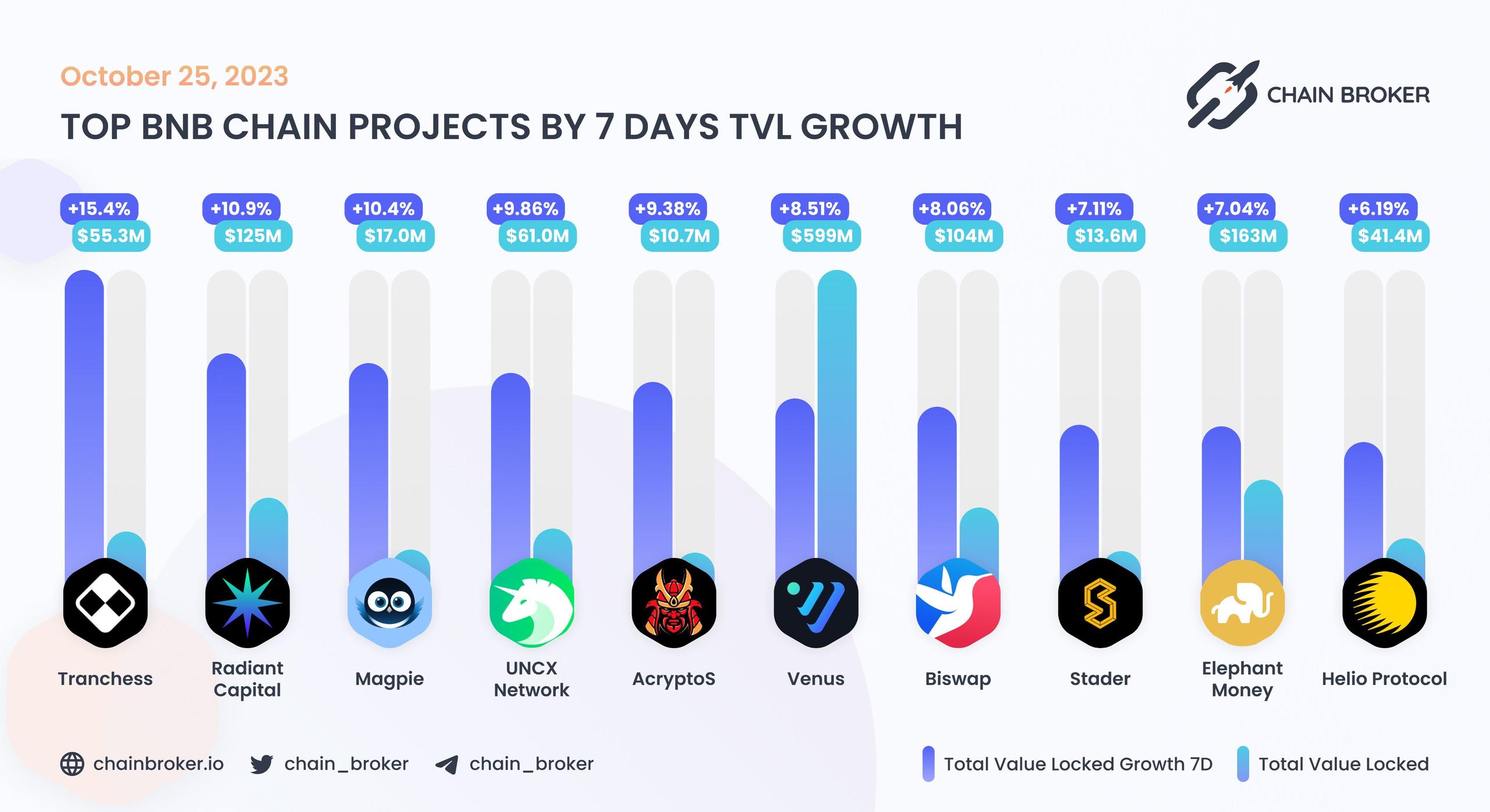Top BNB Chain projects ranged by 7D TVL growth Top BNB Chain projects ranged by 7D TVL growth
