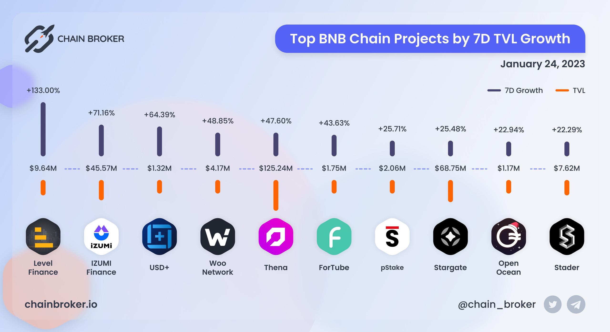 Top BNB Chain projects ranged by 7D TVL growth Top BNB Chain projects ranged by 7D TVL growth