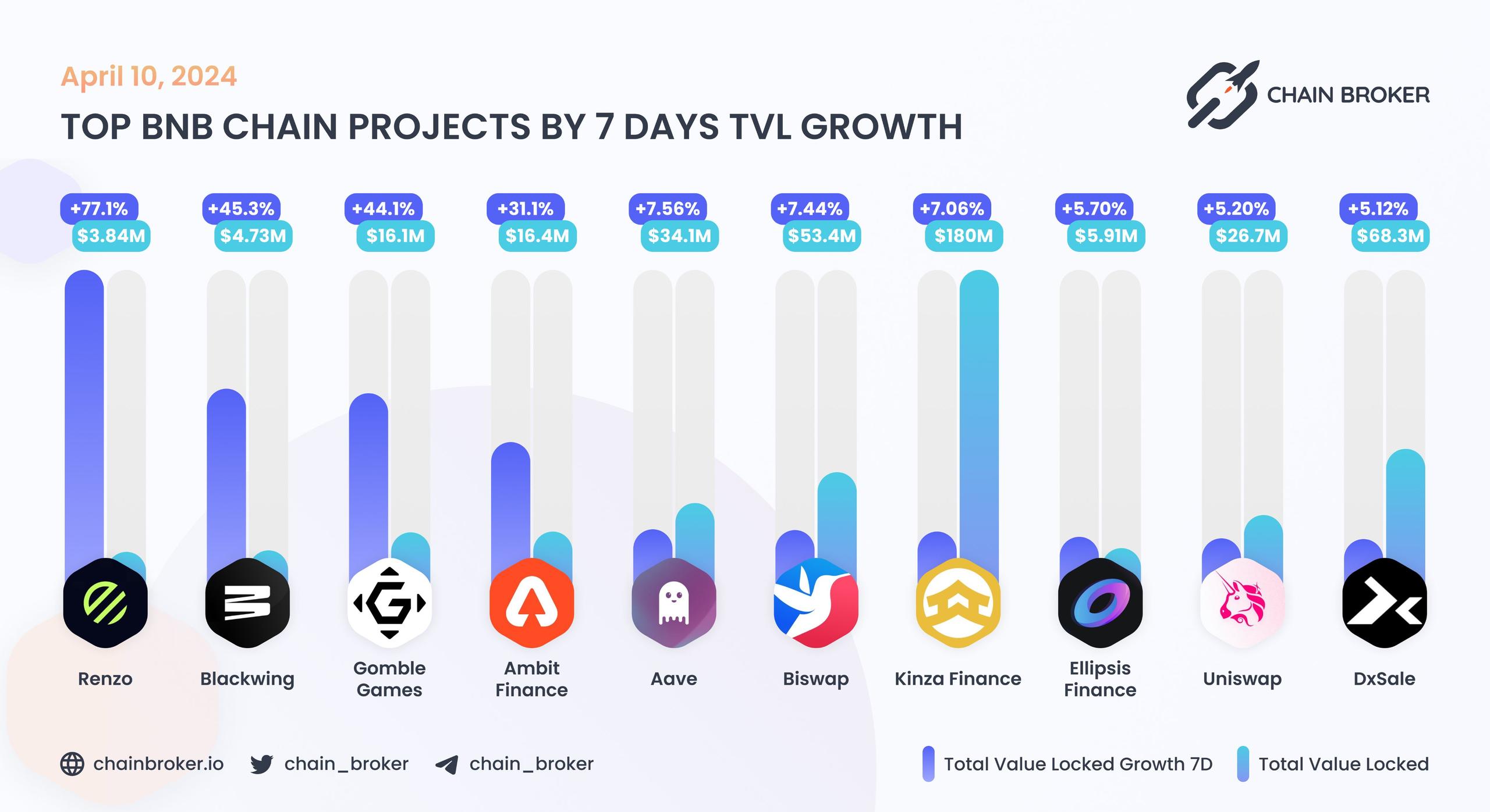 Top BNB Chain projects ranged by 7D TVL growth Top BNB Chain projects ranged by 7D TVL growth