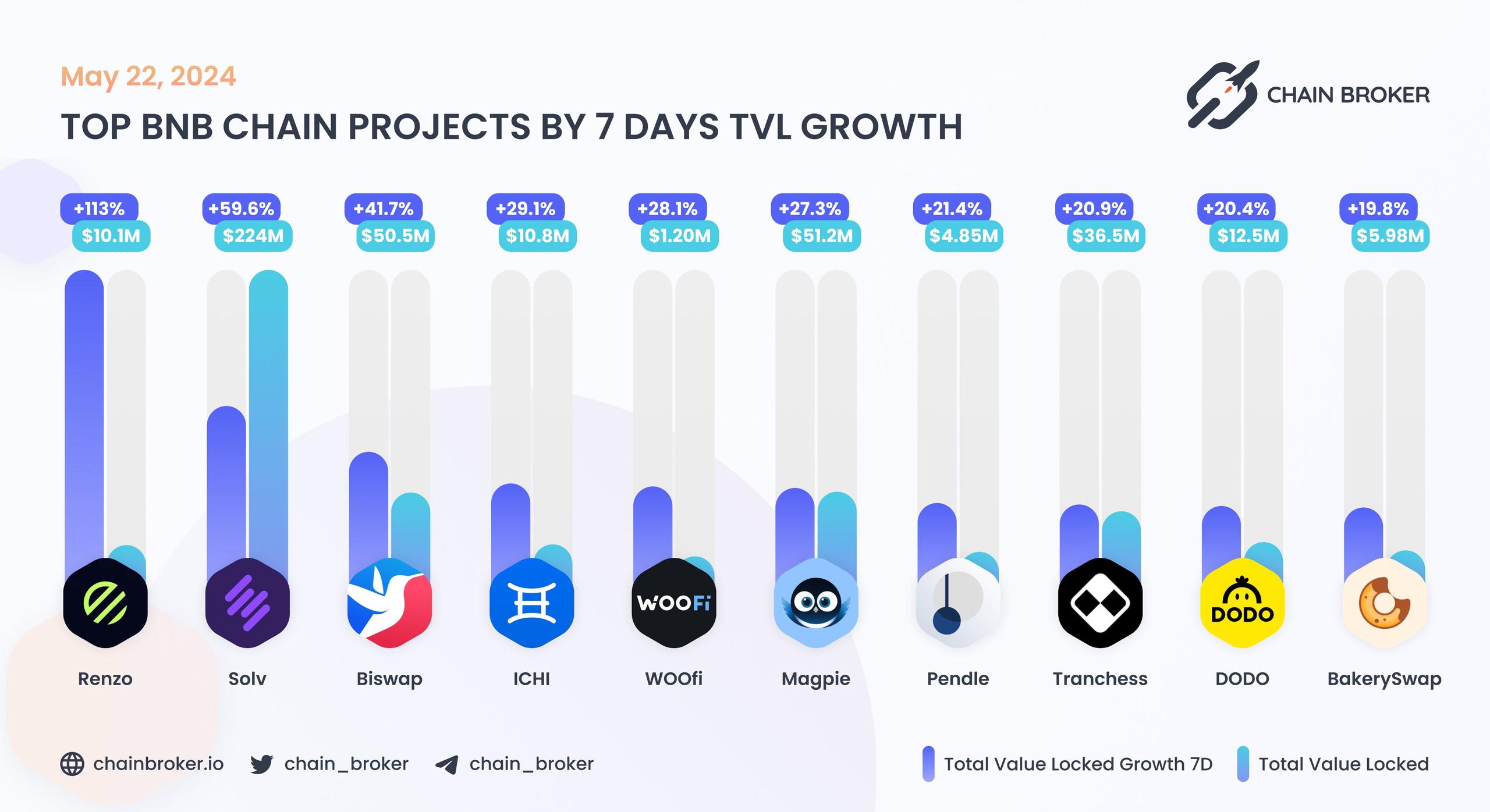 Top BNB Chain projects ranged by 7D TVL growth Top BNB Chain projects ranged by 7D TVL growth