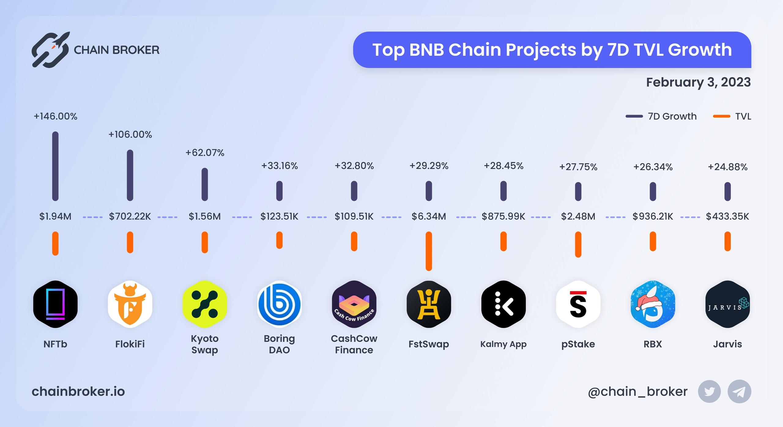 Top BNB Chain projects ranged by 7D TVL growth Top BNB Chain projects ranged by 7D TVL growth