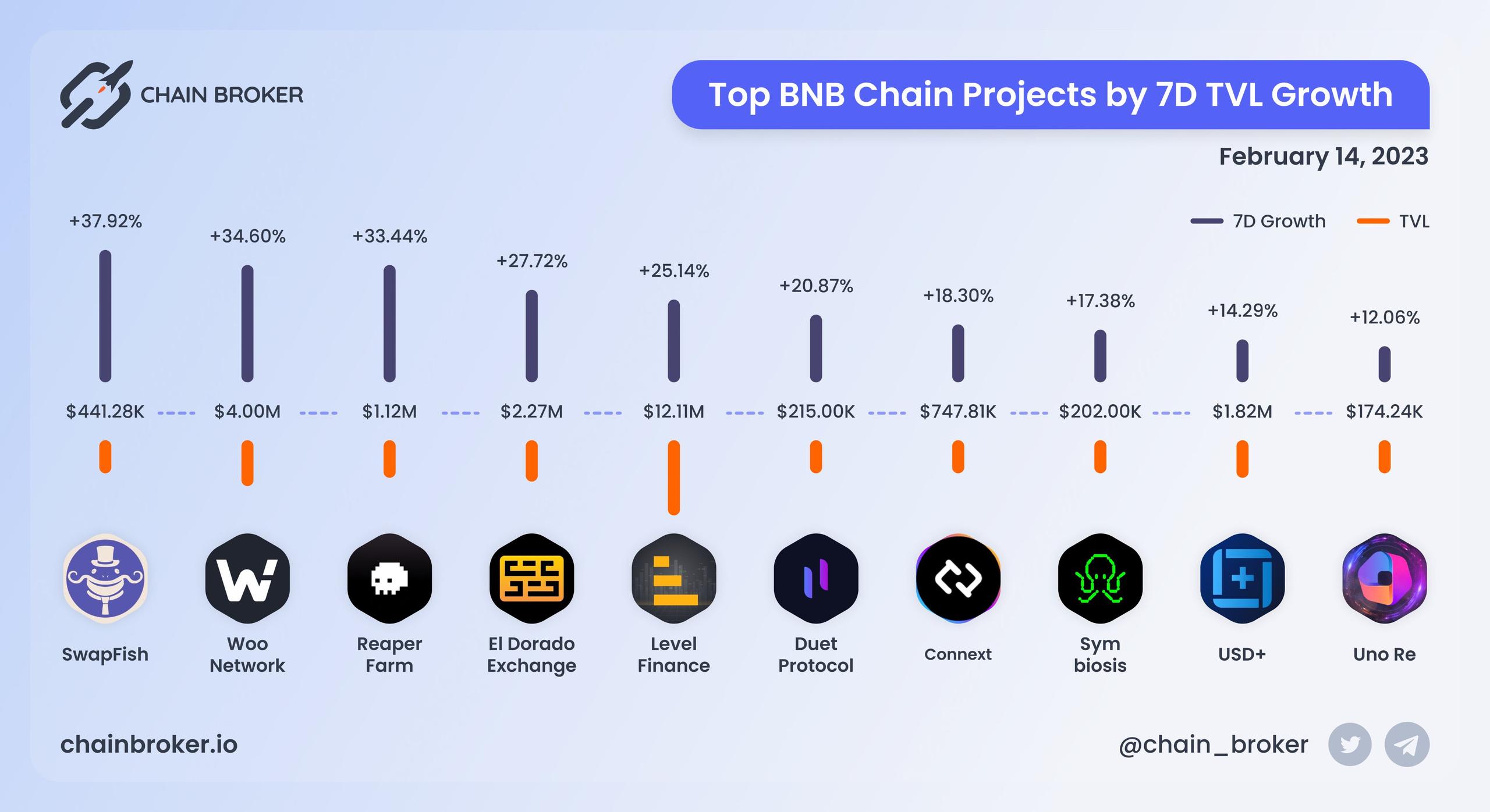 Top BNB Chain projects ranged by 7D TVL growth Top BNB Chain projects ranged by 7D TVL growth