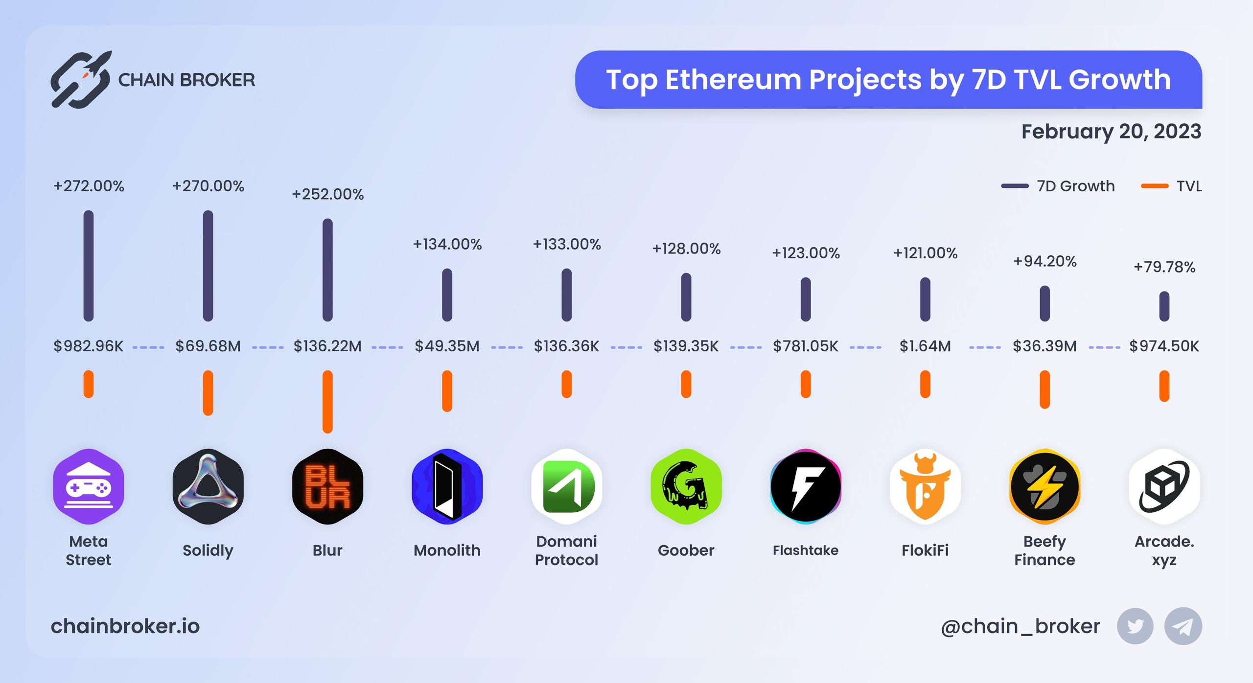Top BNB Chain projects ranged by 7D TVL growth Top BNB Chain projects ranged by 7D TVL growth