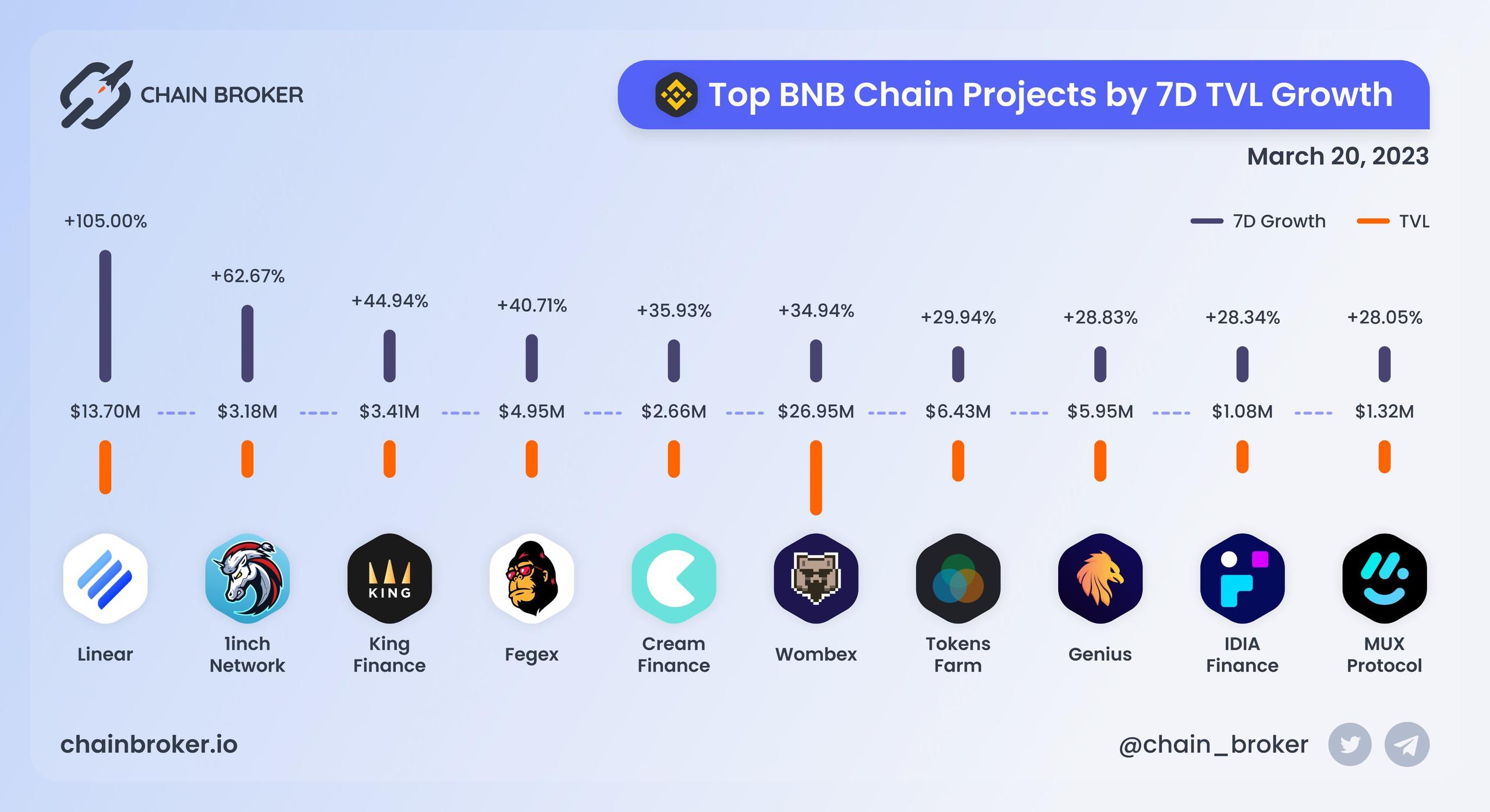 Top BNB Chain projects ranged by 7D TVL growth Top BNB Chain projects ranged by 7D TVL growth