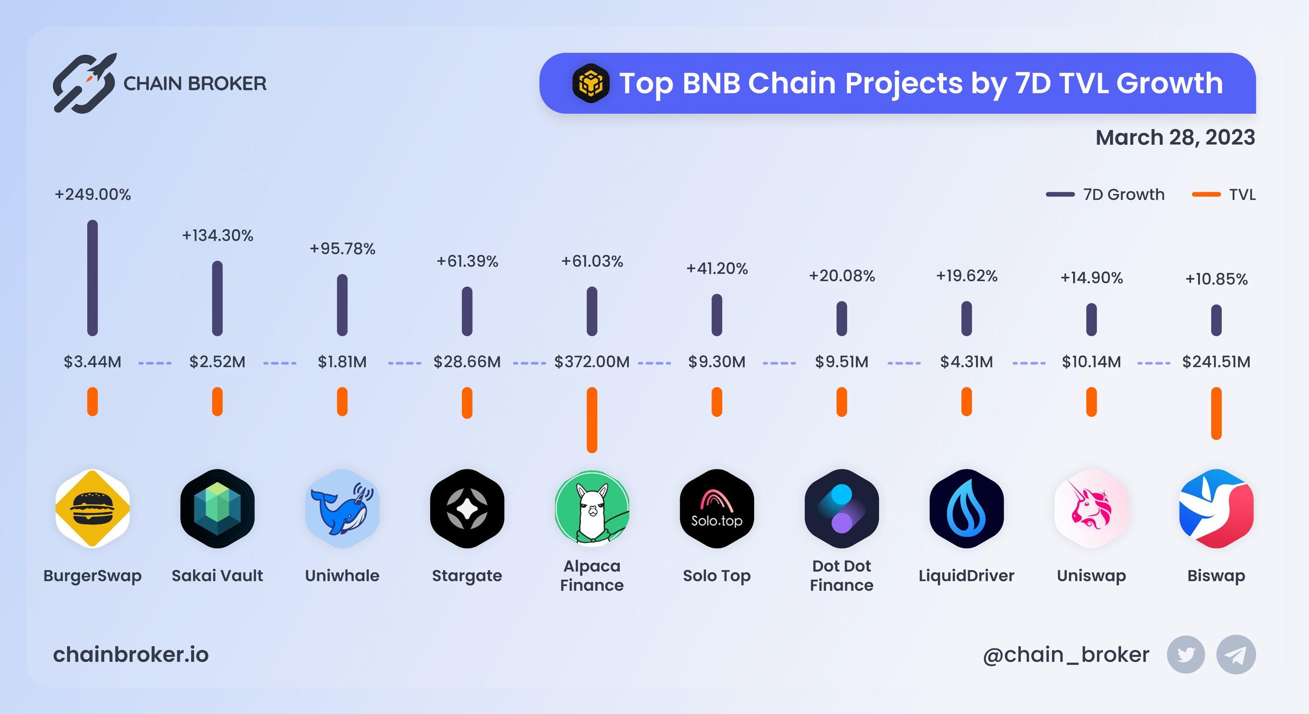 Top BNB Chain projects ranged by 7D TVL growth Top BNB Chain projects ranged by 7D TVL growth