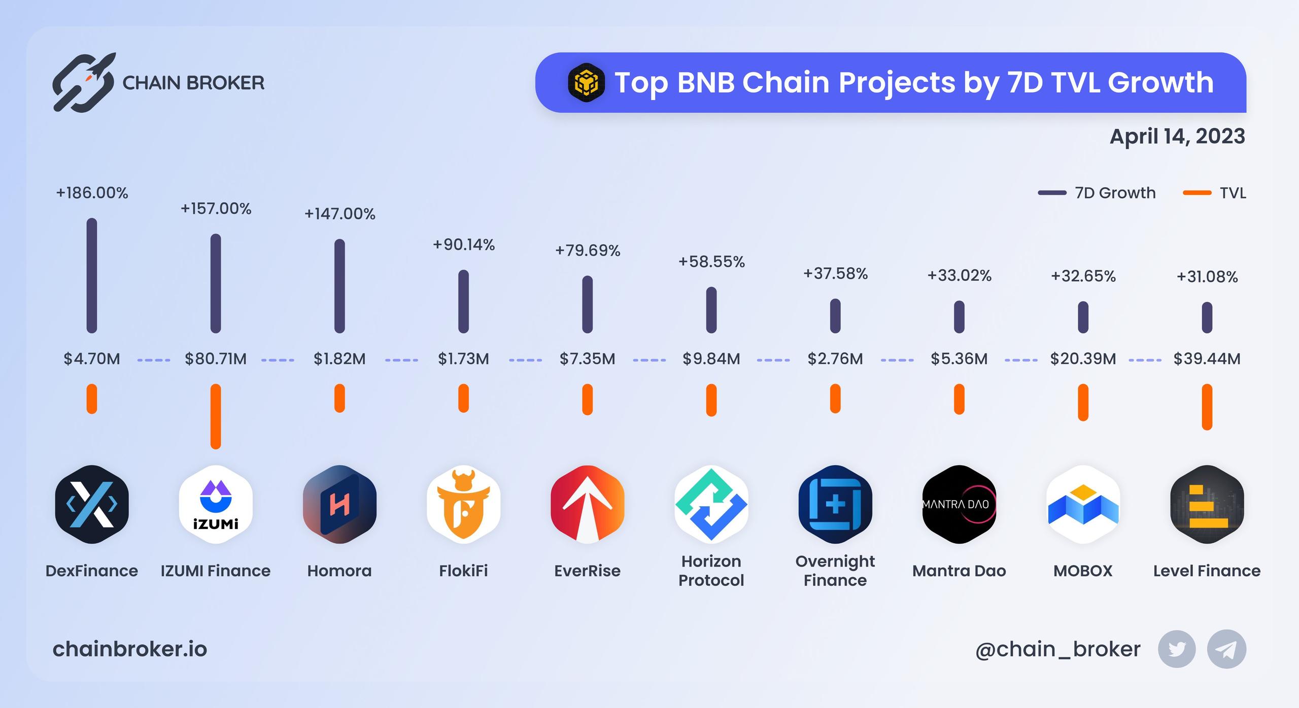 Top BNB Chain projects ranged by 7D TVL growth Top BNB Chain projects ranged by 7D TVL growth