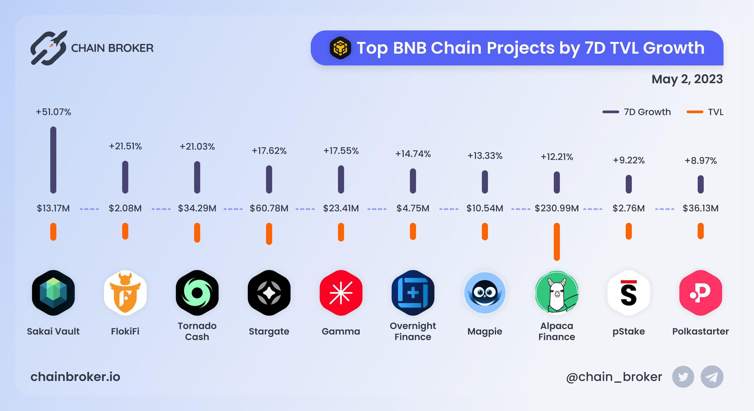 Top BNB Chain projects ranged by 7D TVL growth Top BNB Chain projects ranged by 7D TVL growth