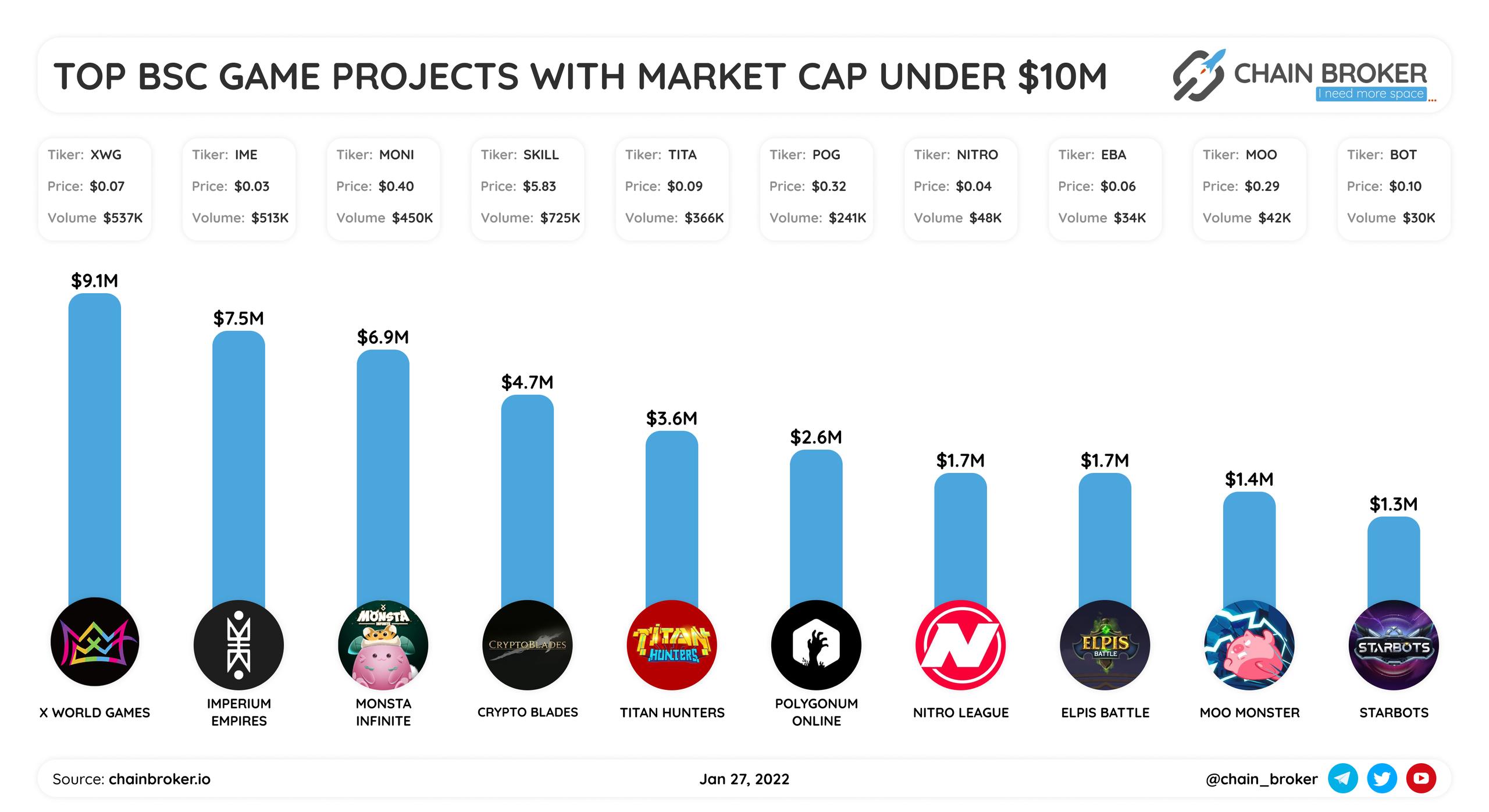 Top BSC Gaming projects with market cap under $10M